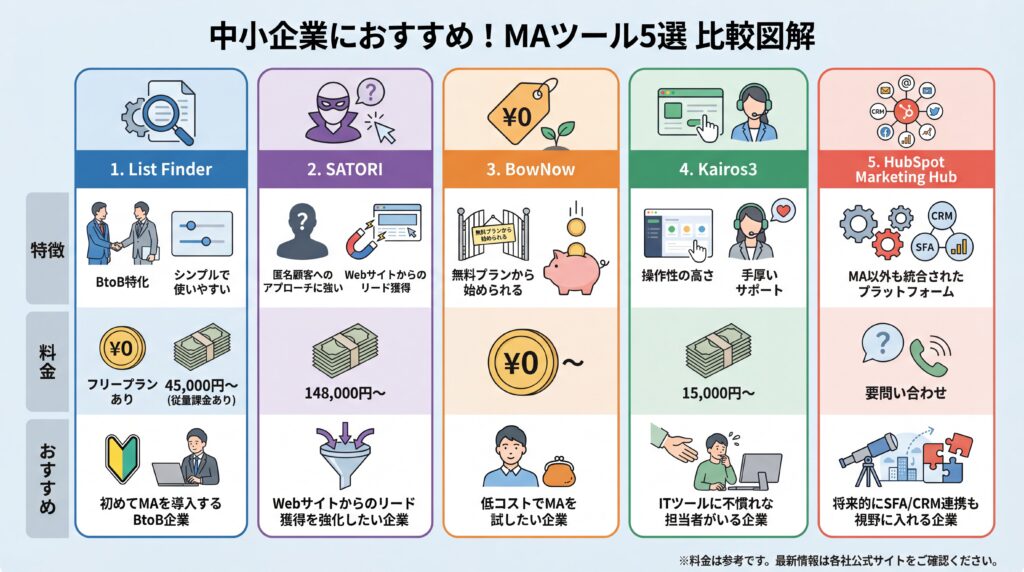 List Finder, SATORI, BowNow, Kairos3, HubSpotの5つのMAツールの特徴と料金をまとめた比較表