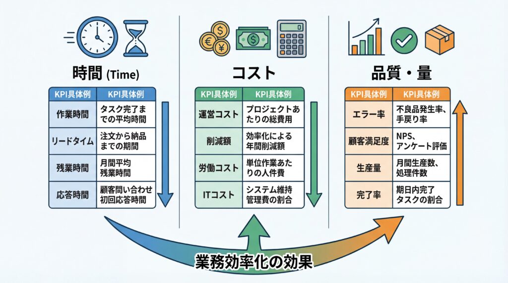 時間、コスト、品質・量の観点から業務効率化の効果を測定するためのKPI具体例をまとめた表