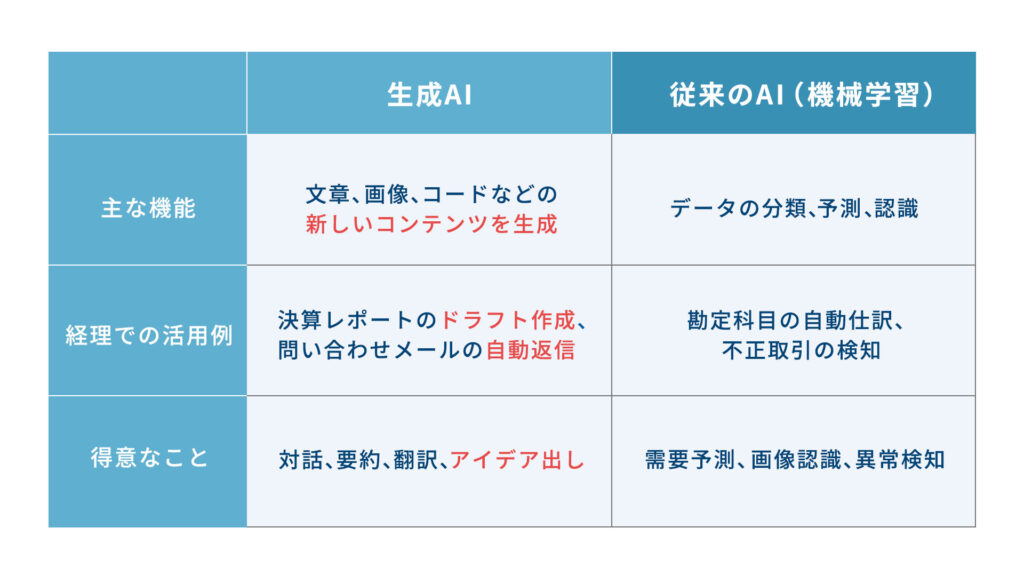 従来のAIと生成AIの目的・得意なこと・具体例