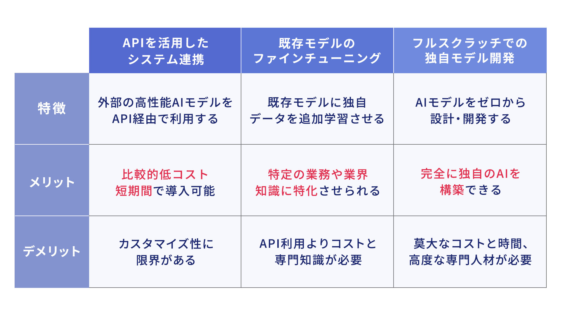 生成AI開発のAPI活用・ファインチューニング・フルスクラッチの3手法を特徴・メリット・デメリットで比較した表