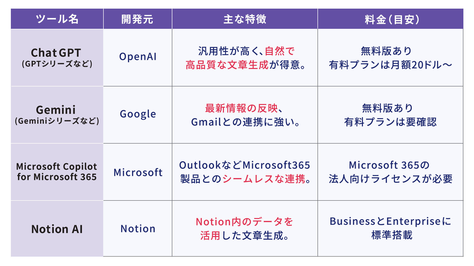2026年時点のメール作成におすすめの生成AIツール4選（ChatGPT, Gemini, Copilot, Notion AI）の特徴と料金をまとめた比較表