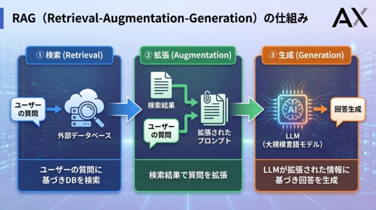 【徹底解説】生成AIのRAGとは?仕組みや活用事例、導入のポイントを解説 | 株式会社AX