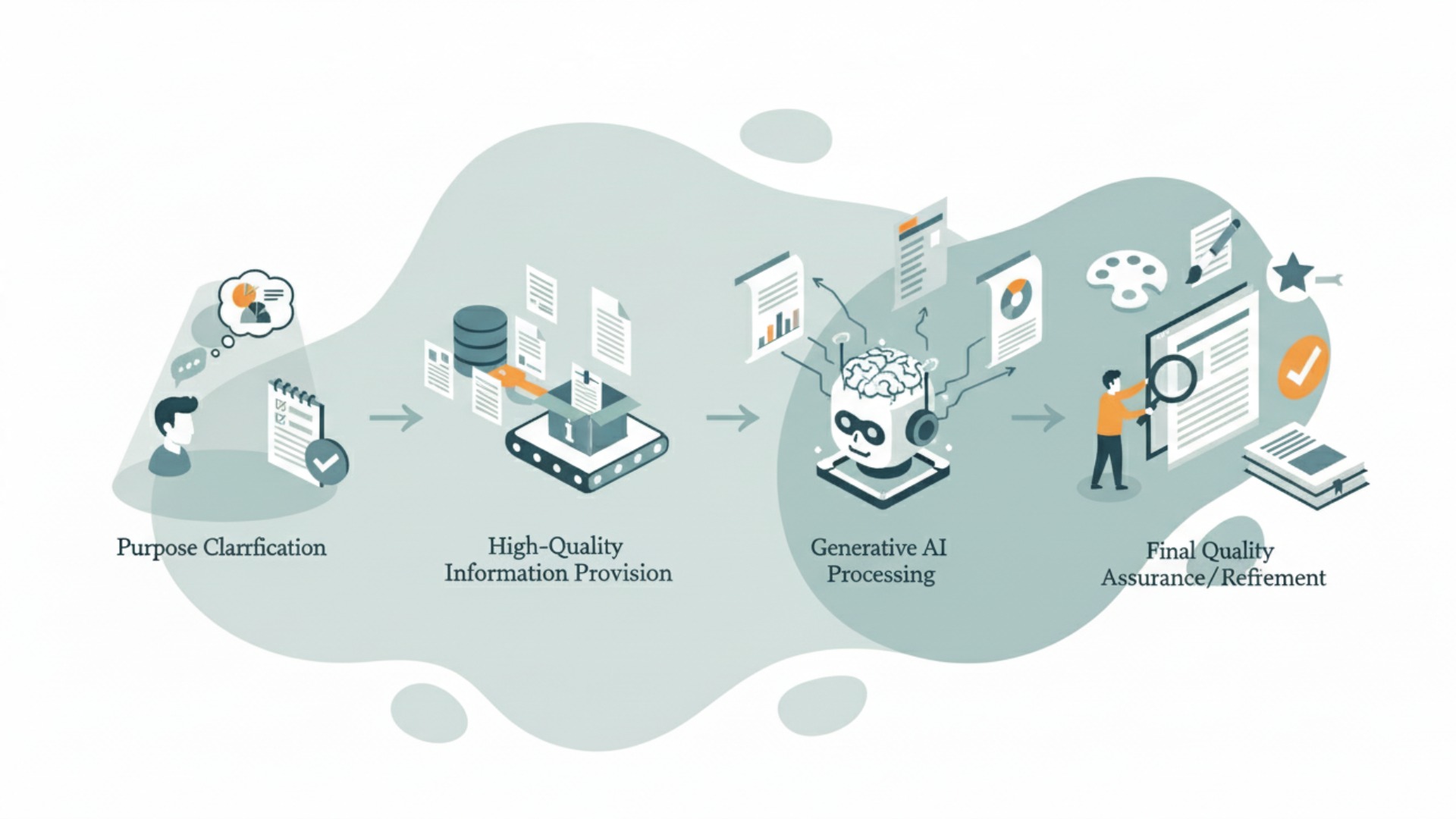 生成AIを活用したマニュアル作成の基本4ステップ