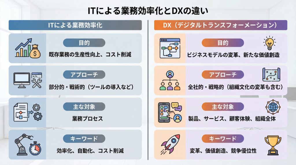 IT化とDXの目的と範囲の違い