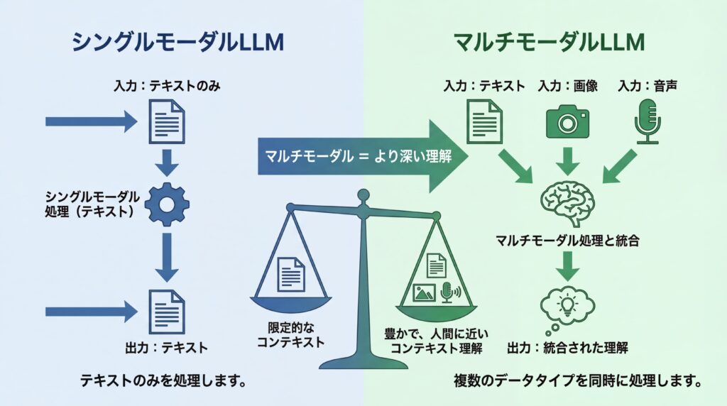 テキストのみを処理するシングルモーダルLLMと、テキスト・画像・音声を同時に処理するマルチモーダルLLMの違いを示した比較図
