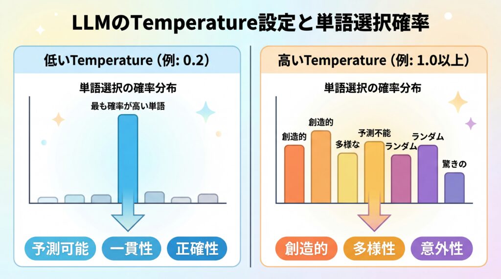 LLMのtemperature設定値が低い場合と高い場合の単語選択確率分布を比較した図
