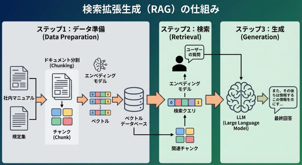 RAGの仕組みを解説する3ステップのフロー図。データ準備、検索、生成の流れを示している。