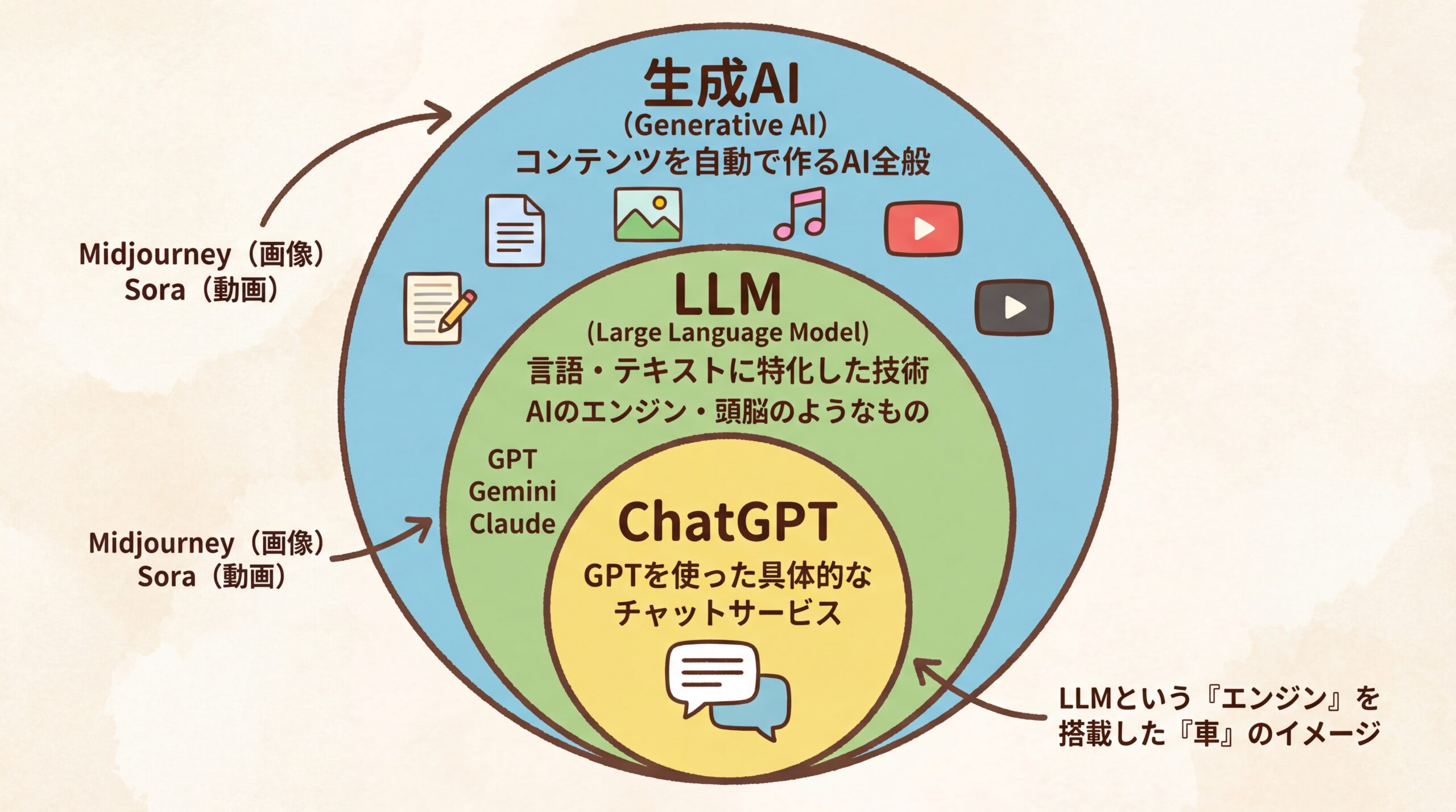 生成AIを一番大きな円、その中にLLMの円、さらにその中にChatGPTの円が描かれた関係図