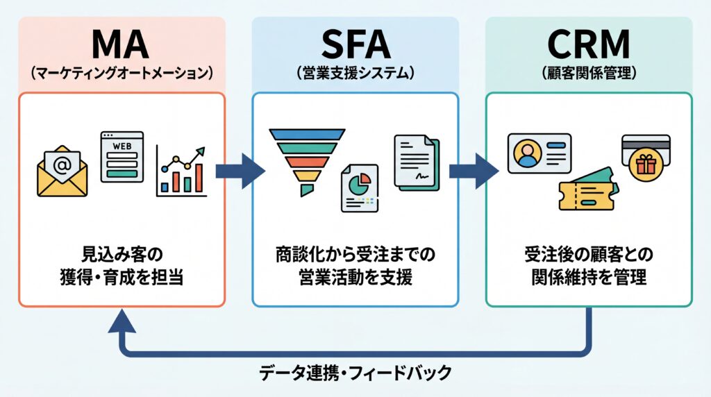 マーケティングから営業、顧客管理までのプロセスにおけるMA、SFA、CRMのそれぞれの役割を示した図