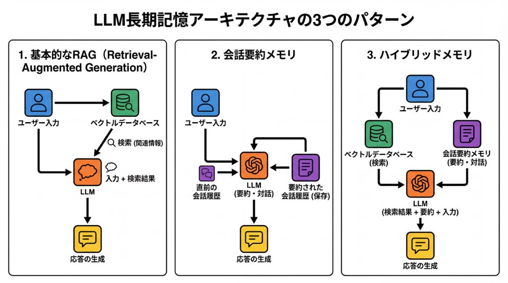 基本的なRAG、会話要約メモリ、ハイブリッドメモリという3つのLLM長期記憶アーキテクチャのデータフローを示した概念図