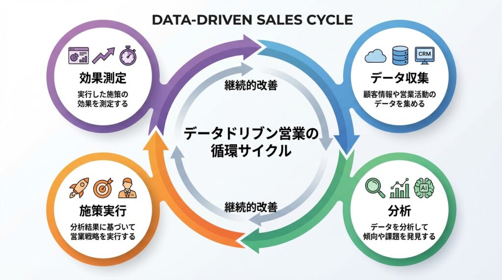データ収集、分析、施策実行、効果測定のサイクルが描かれたデータドリブン営業のフローチャート