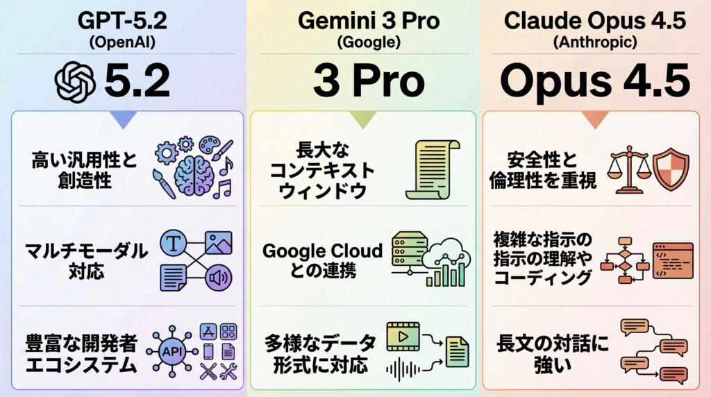 2026年時点の主要LLMであるGPT-5.2、Gemini 3 Pro、Claude Opus 4.5を開発元と特徴で比較した表