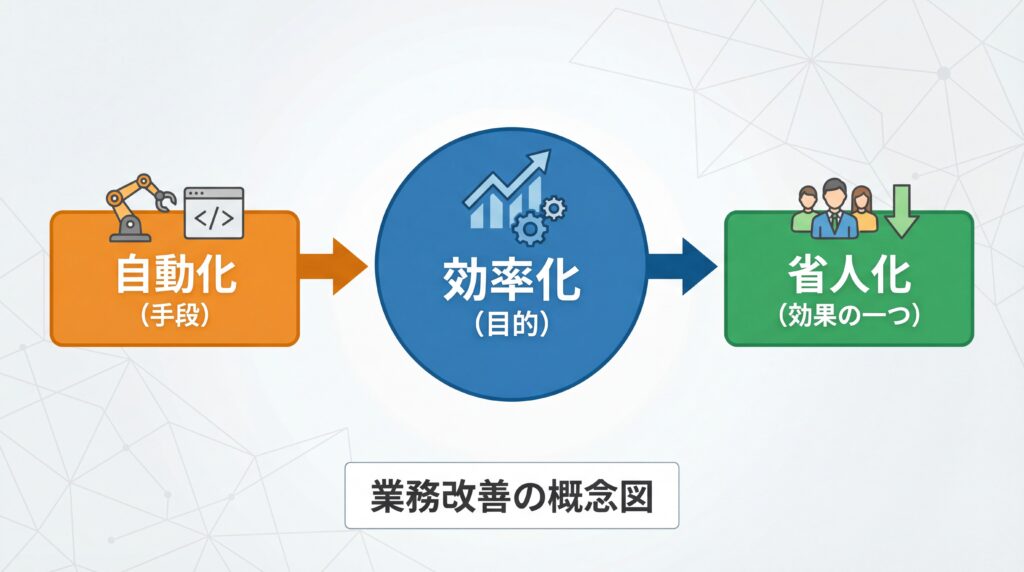 自動化を手段、効率化を目的、省人化を効果の一つとして位置づけた業務改善の概念図