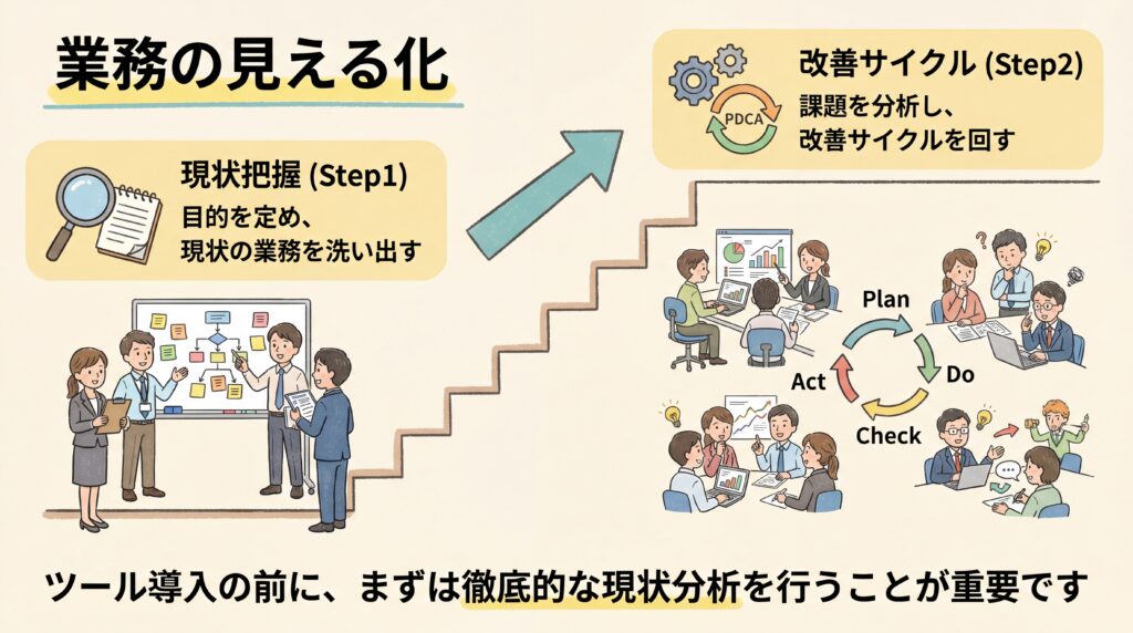業務の見える化を実践するための2段階ステップ