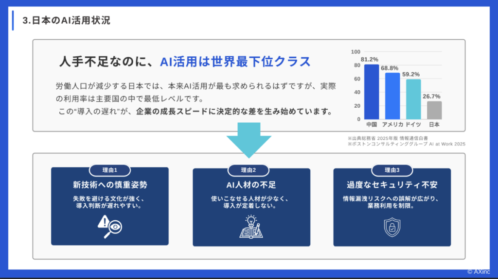 世界最下位クラスの日本のAI活用率