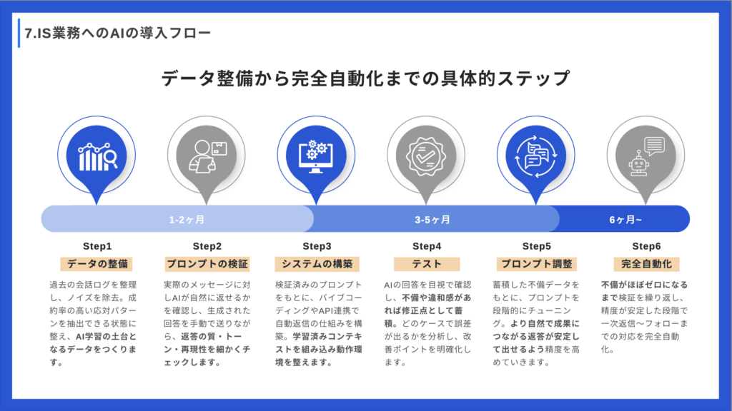 IS業務へのAI導入フロー（全6ステップ）