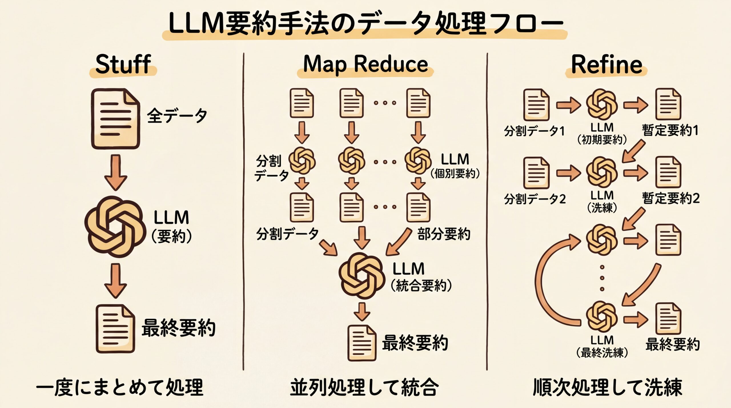 Stuff, Map Reduce, Refineという3つのLLM要約手法のデータ処理の流れを示した概念図