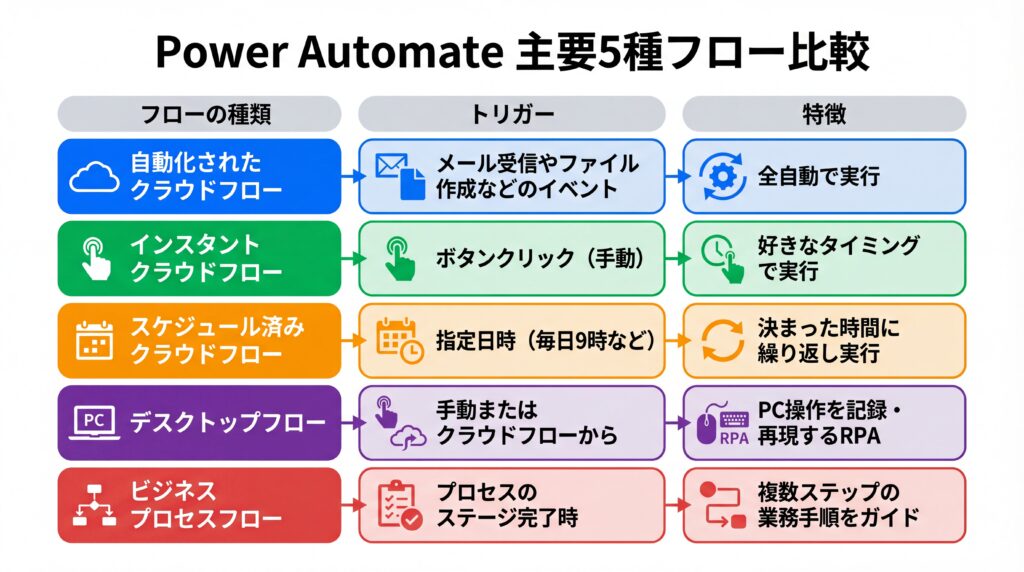 Power Automateの主要フロー5種類（自動化、インスタント、スケジュール、デスクトップ、ビジネスプロセス）のトリガーと特徴を比較した表