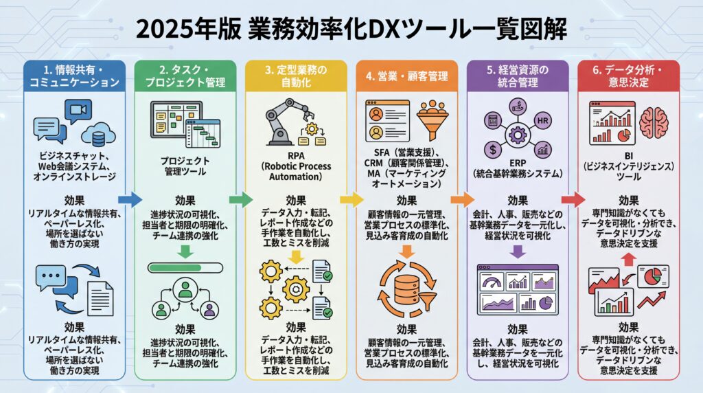 業務効率化を加速させるDXツール・ソリューション
