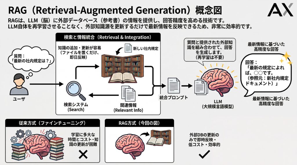 RAGの仕組みを示す概念図。ユーザーの質問を基に外部DBを検索し、その情報をLLMに渡して回答を生成する流れ