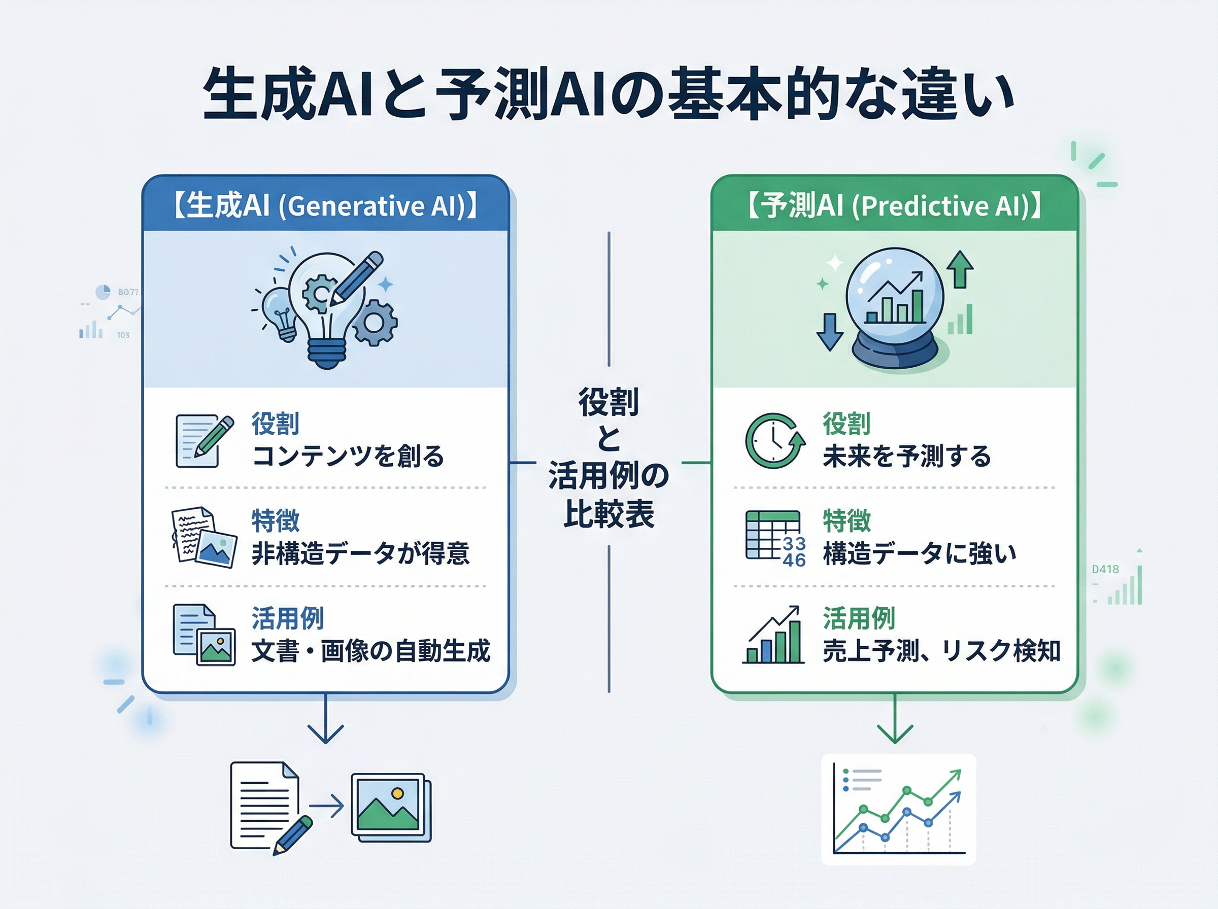 生成AIと予測AIの基本的な違いを比較した表