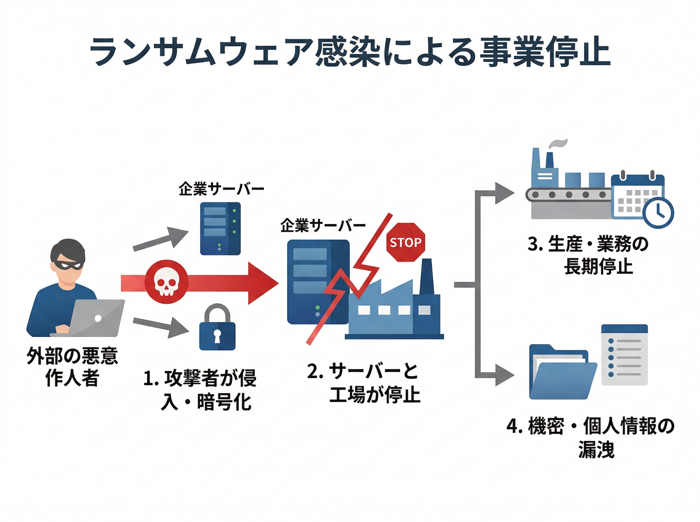 ランサムウェアに感染したサーバーと停止した工場のイラスト図
