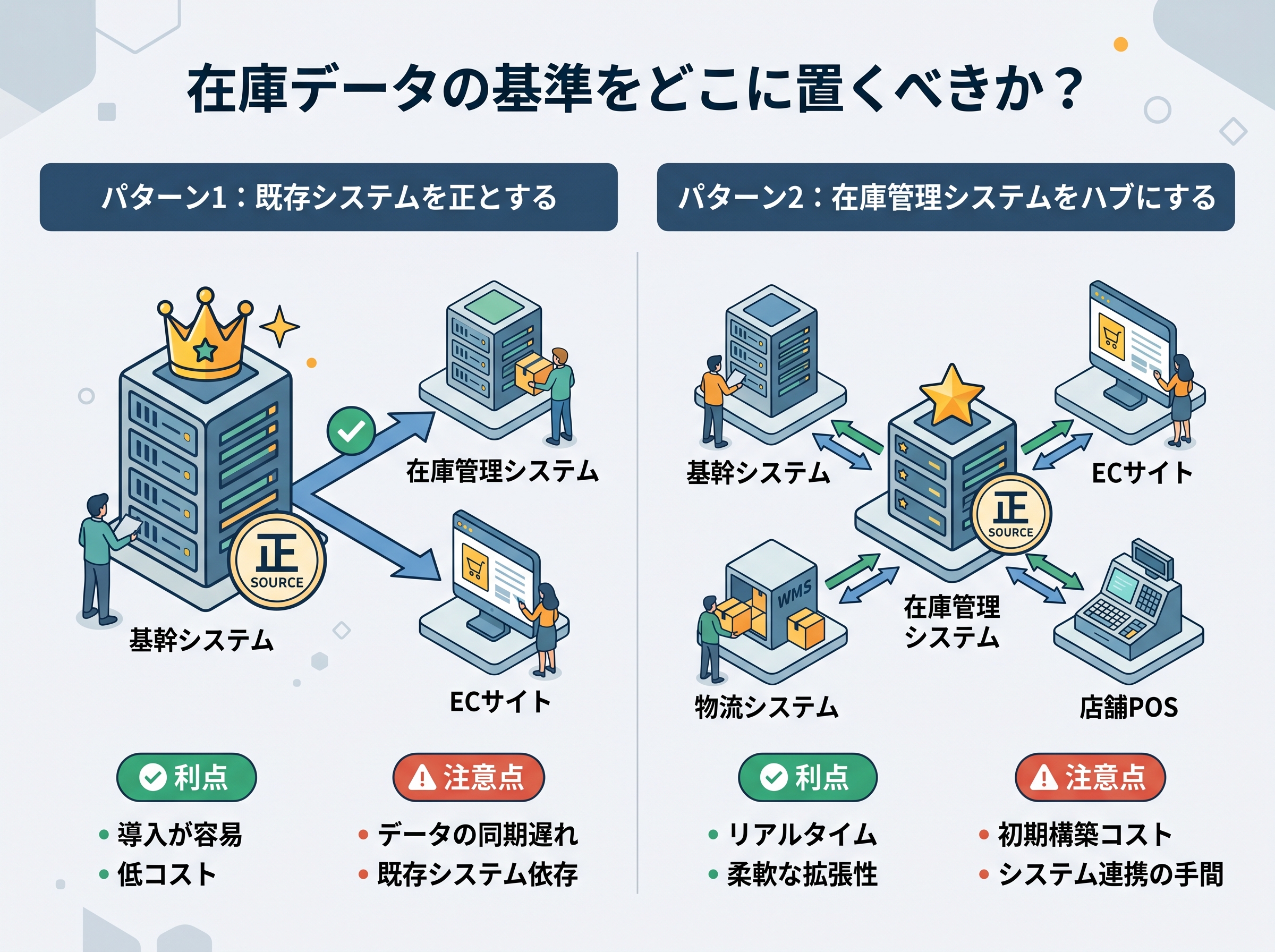 在庫データマスターの置き場所として「既存システムを正とする場合」と「在庫管理システムをハブにする場合」の構成比較