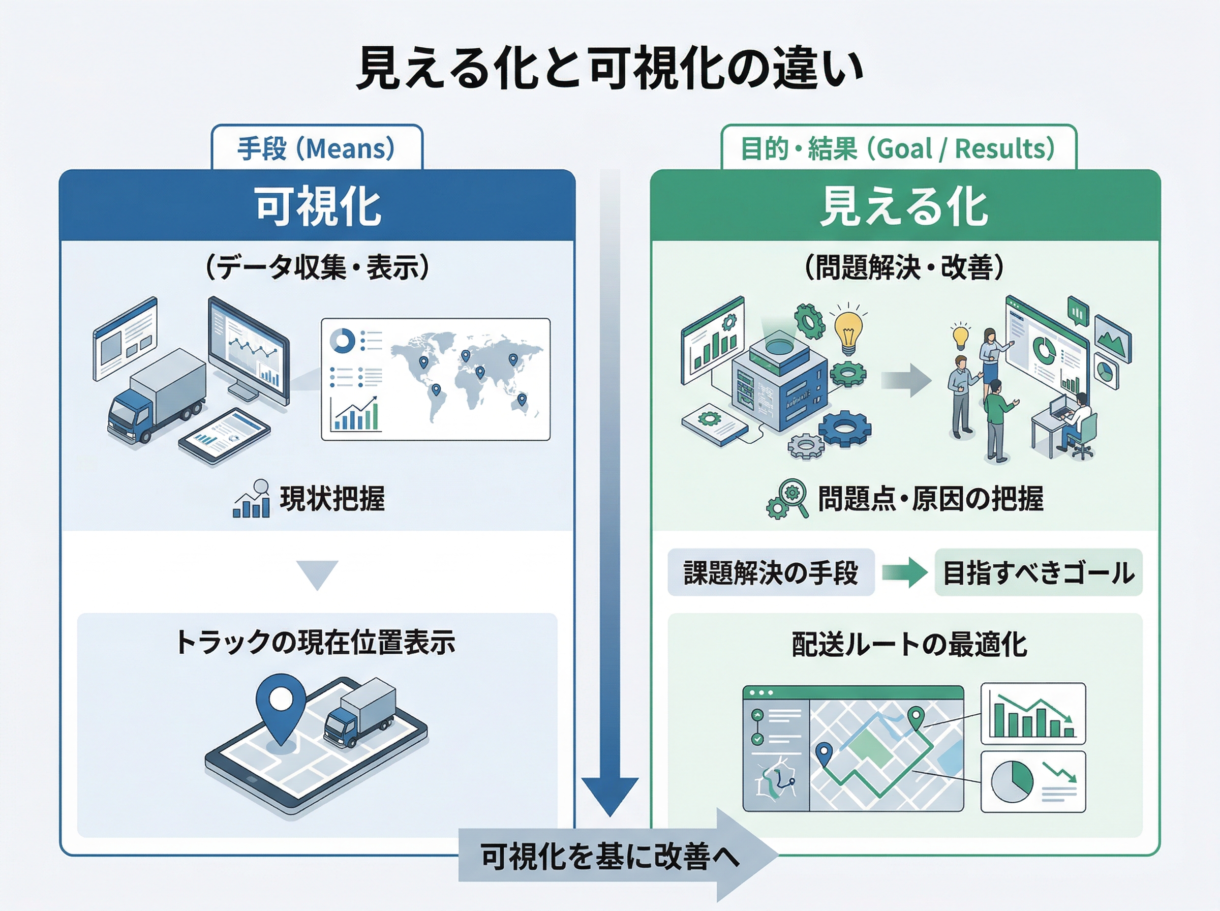 物流における「見える化」と「可視化」の目的と具体例の違いを示した比較表