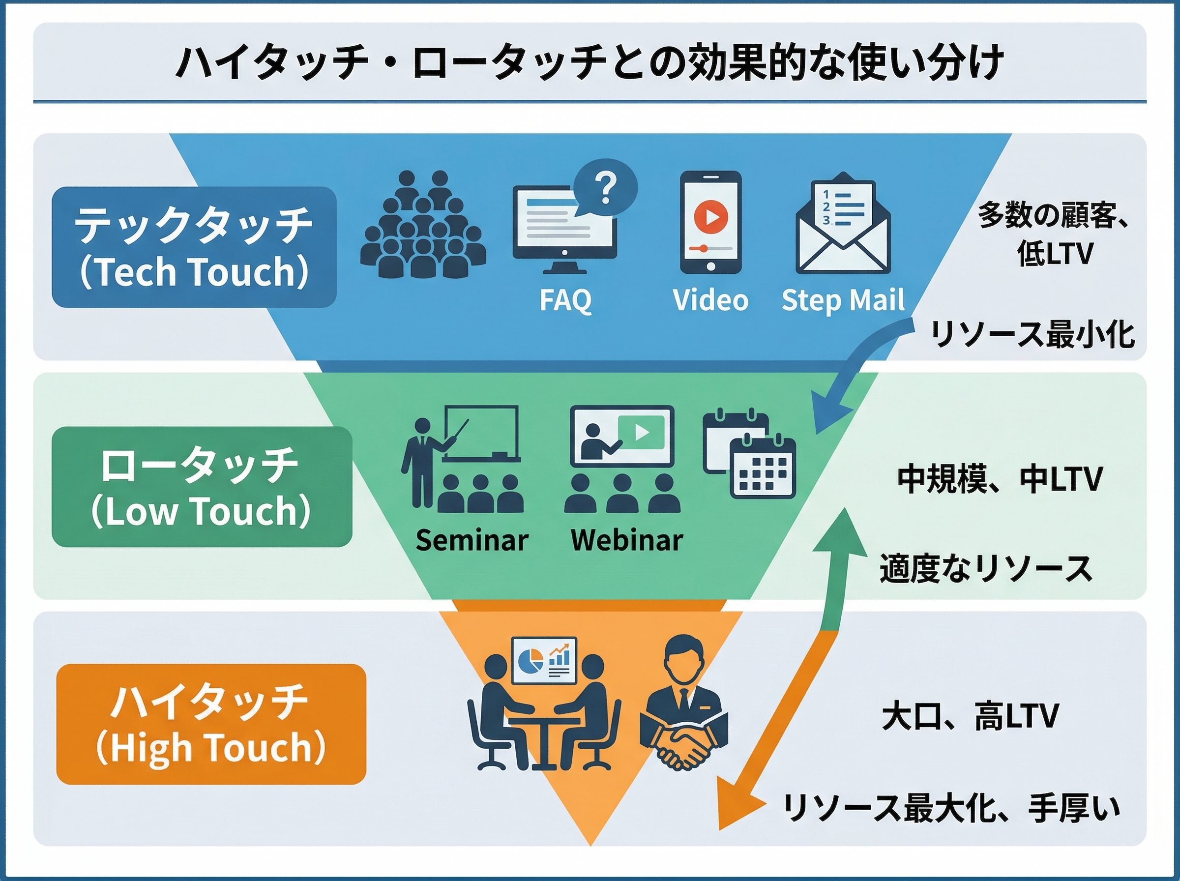 カスタマーサクセスにおける3つのタッチモデル（ハイタッチ、ロータッチ、テックタッチ）の比較図