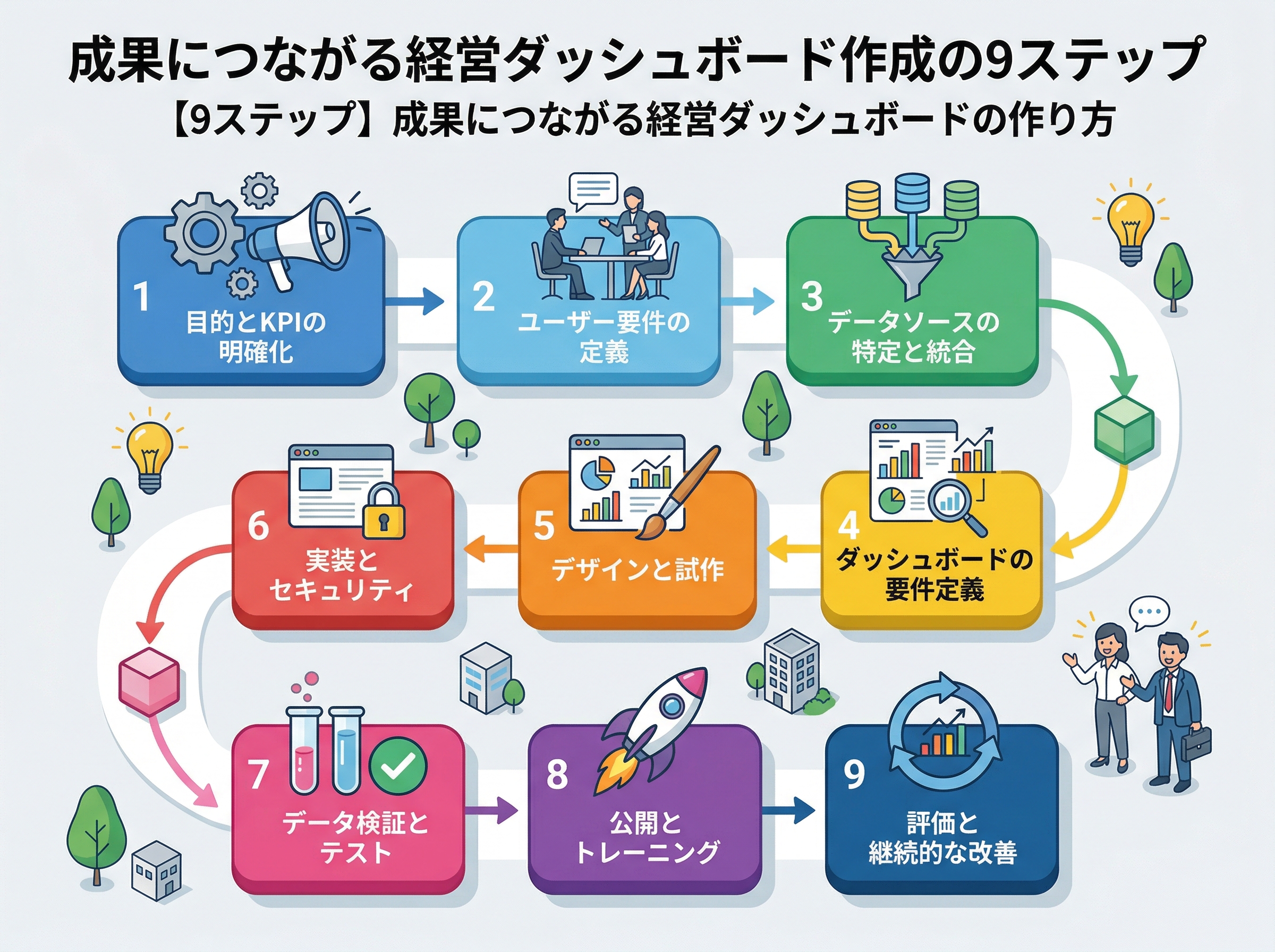 目的設定から改善までを示す、経営ダッシュボード作成9ステップのフローチャート