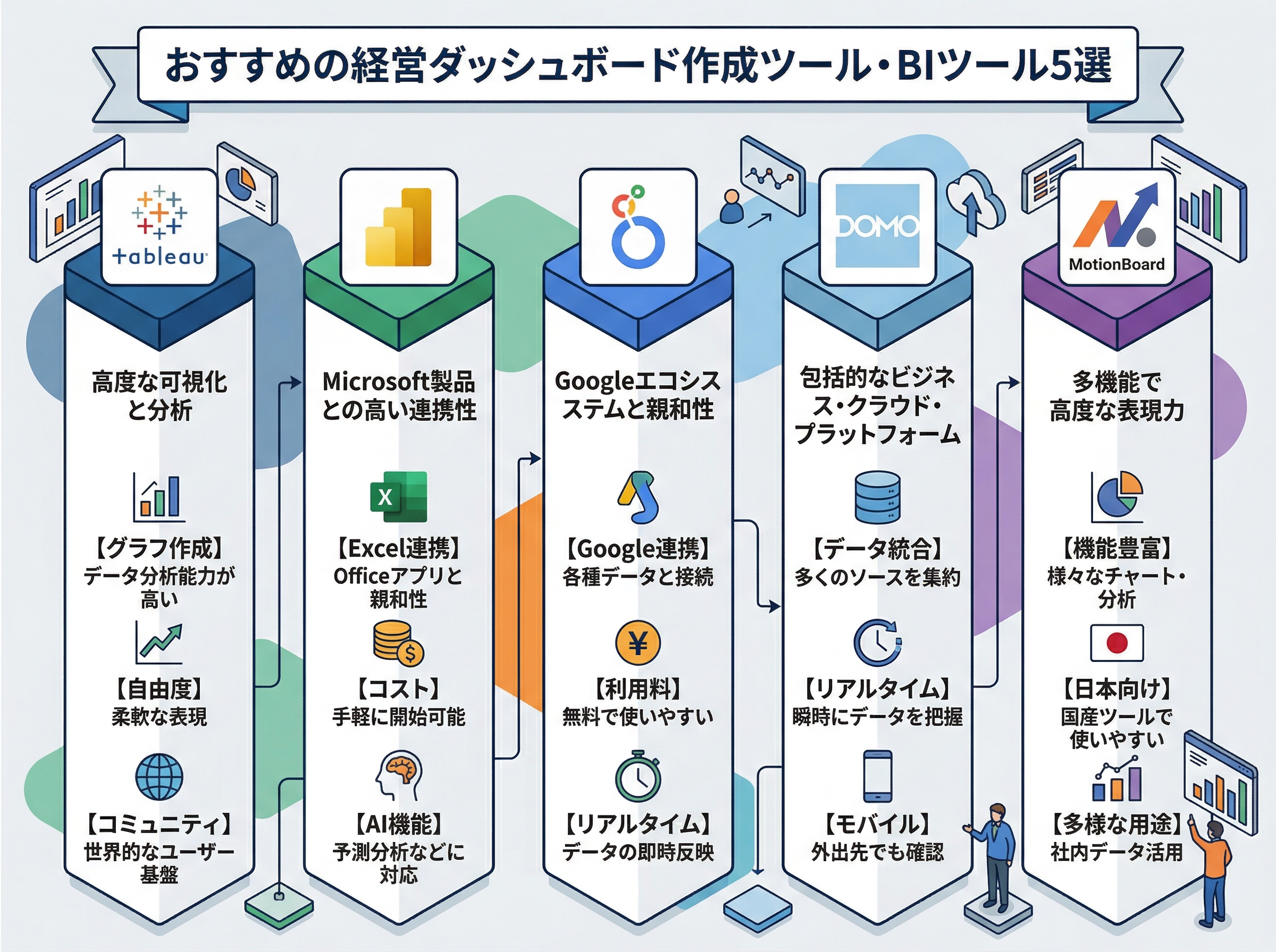 Tableau, Power BI, Looker Studio, Domo, MotionBoardのロゴと概要を並べた比較画像