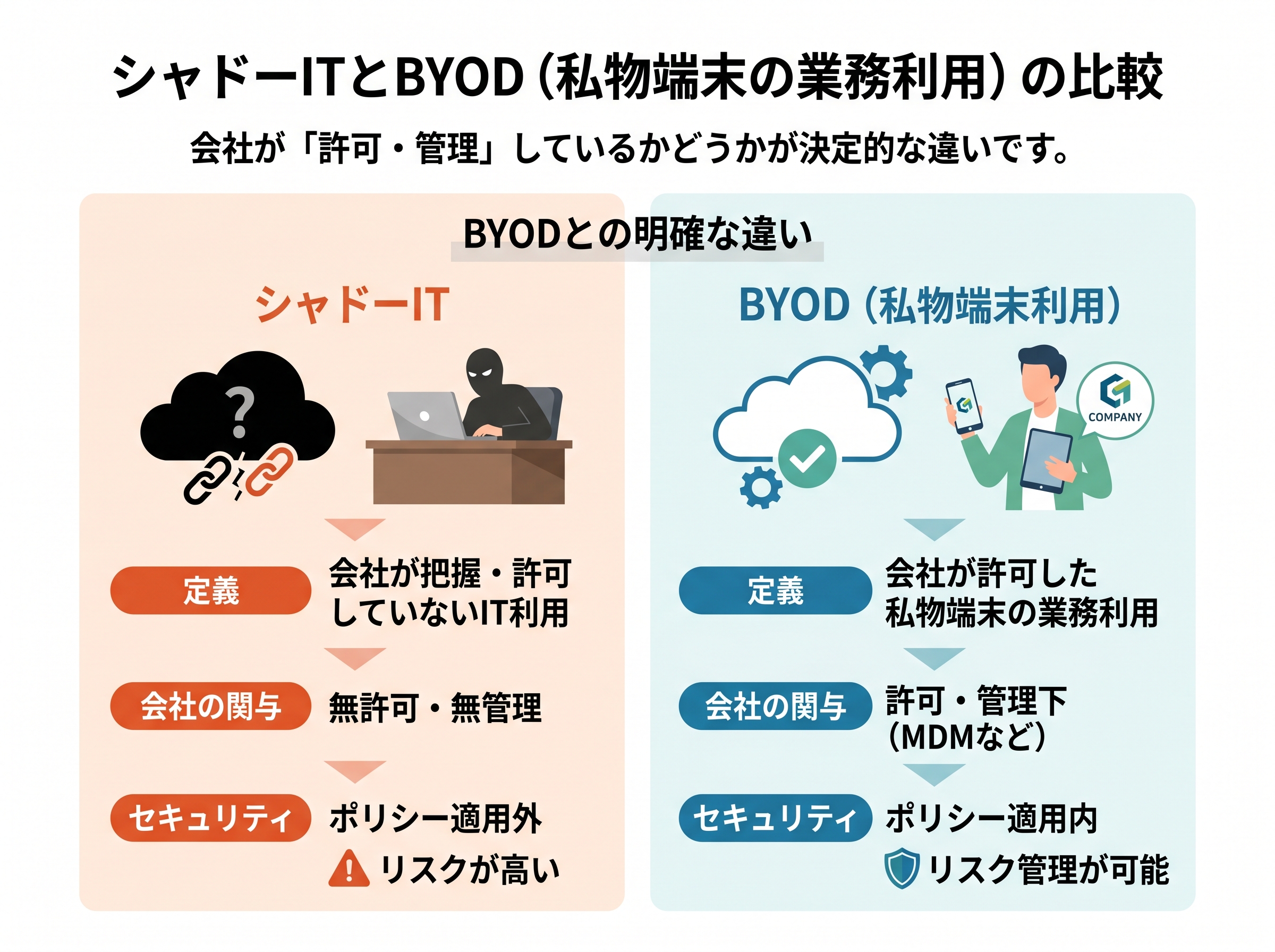 シャドーITとBYODの定義、会社の関与、セキュリティにおける違いをまとめた比較表