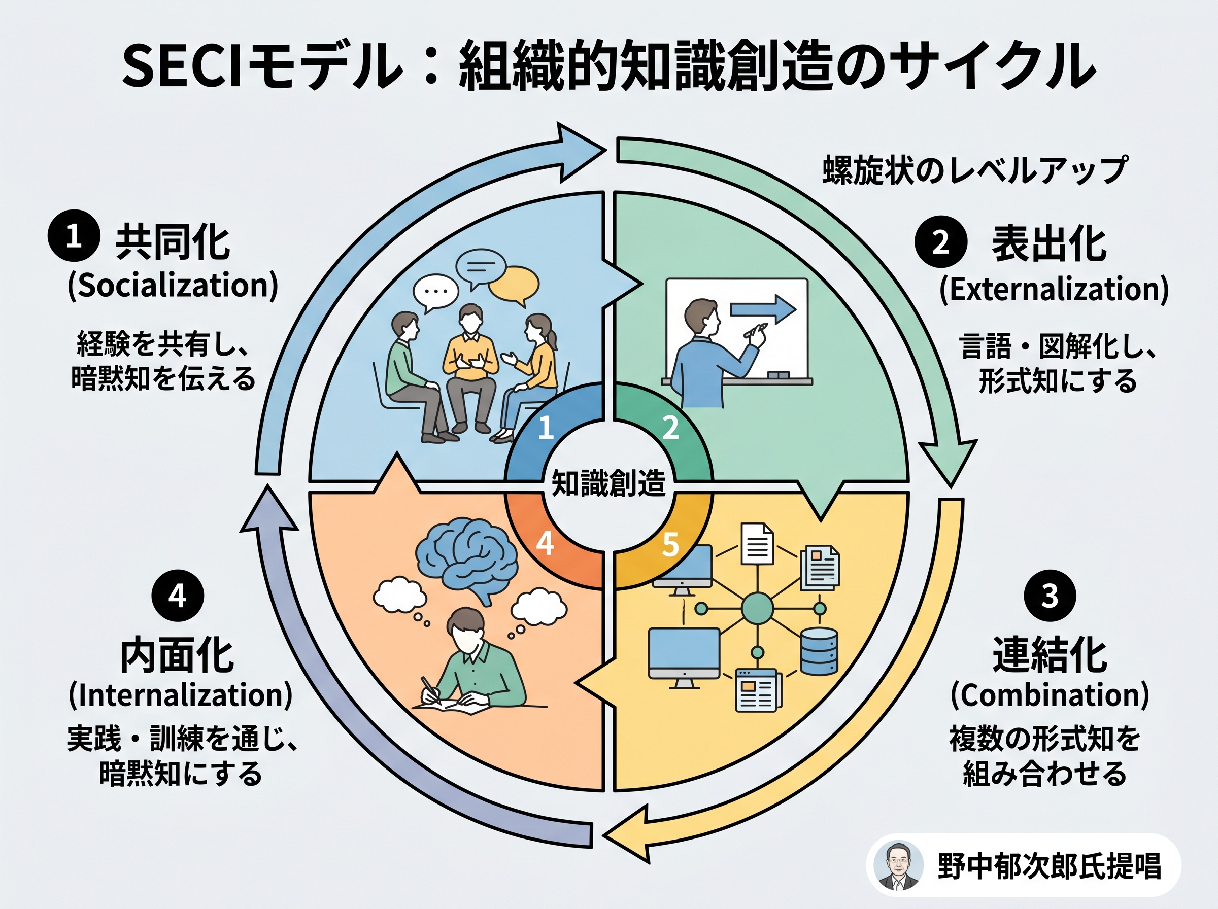共同化、表出化、連結化、内面化からなるSECIモデルのサイクルを示した概念図