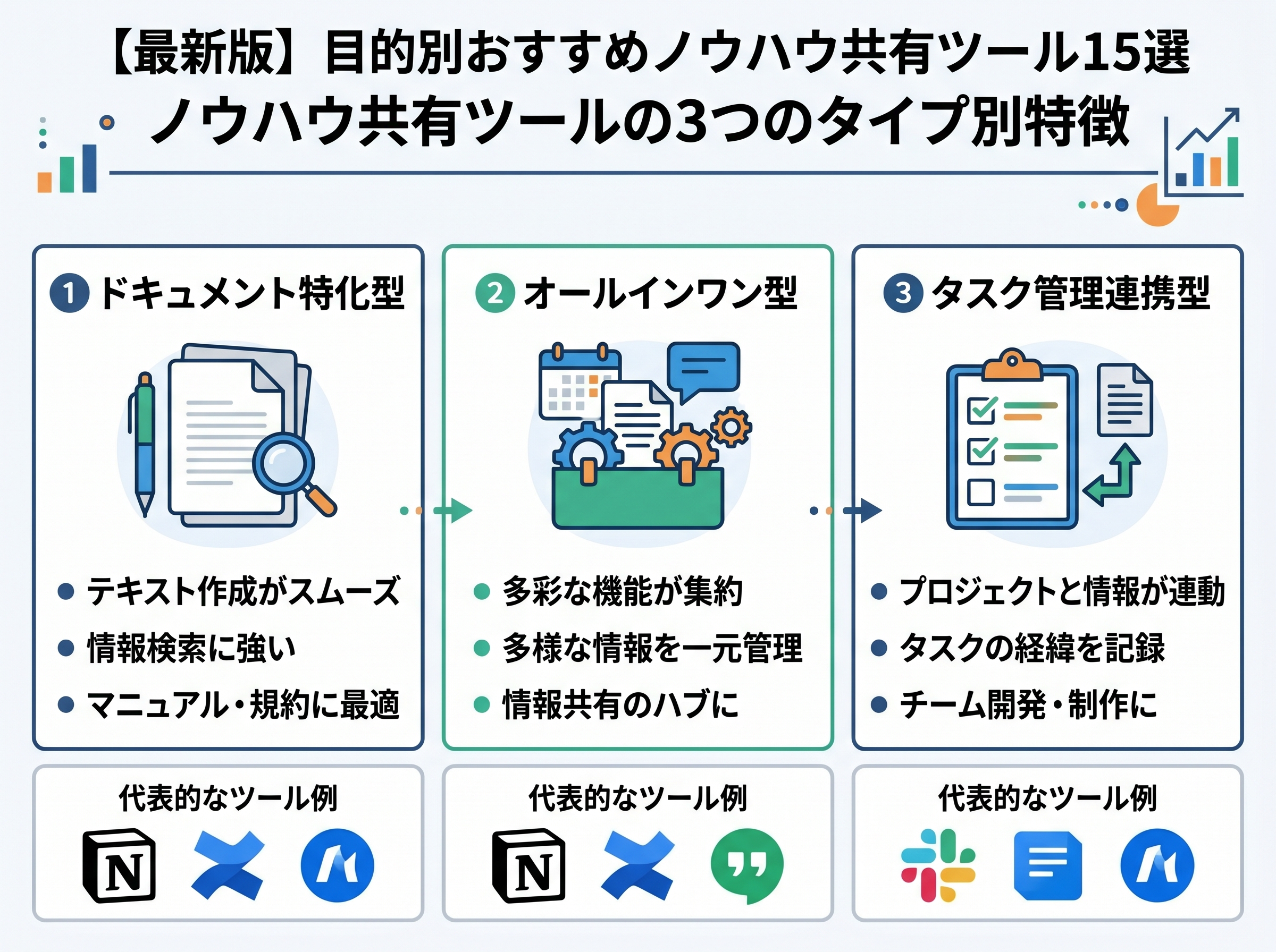 ノウハウ共有ツールをドキュメント特化型、オールインワン型、タスク管理連携型の3つに分類した比較表