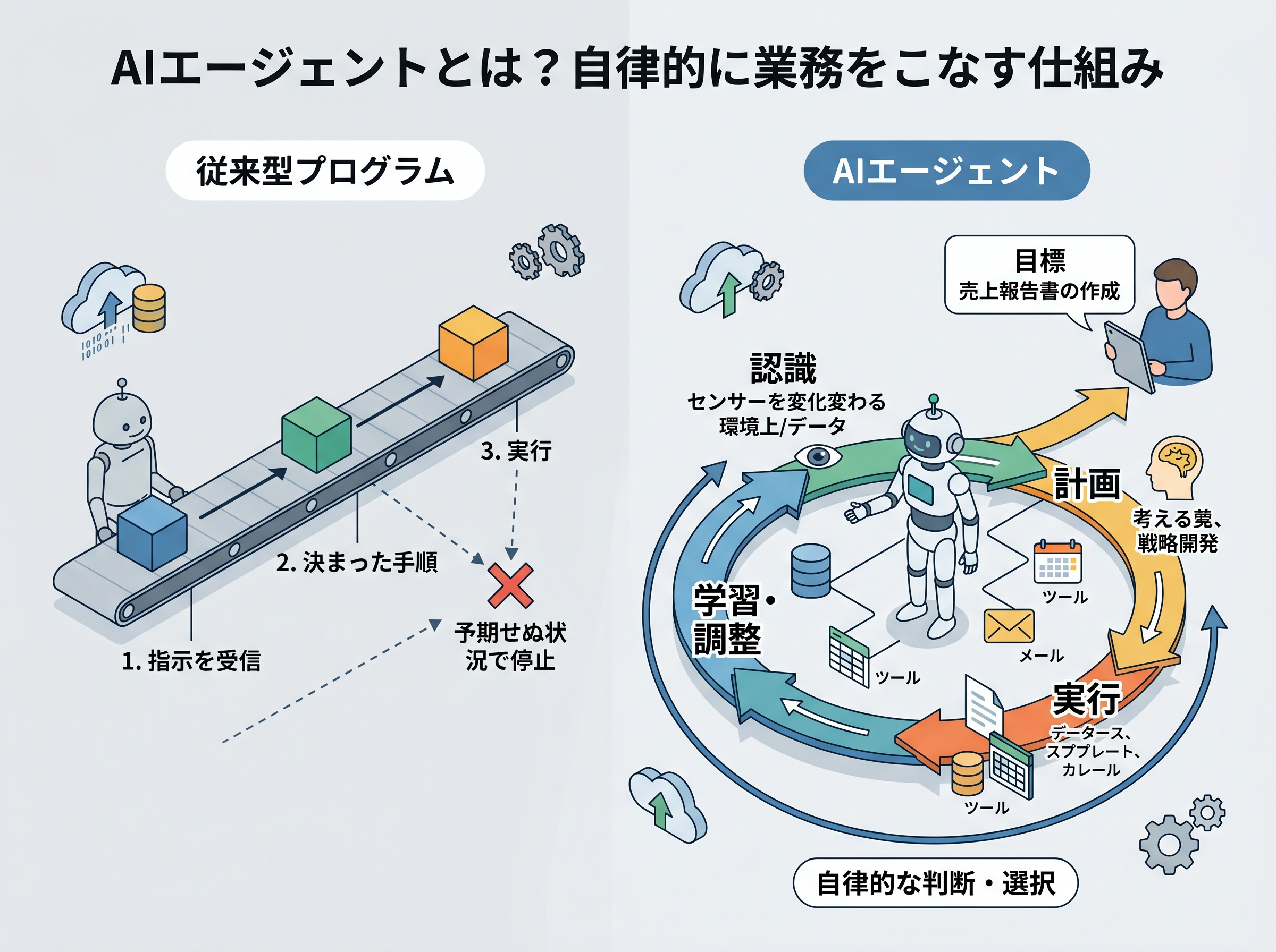 AIエージェントが自律的に業務をこなす仕組みの概念図