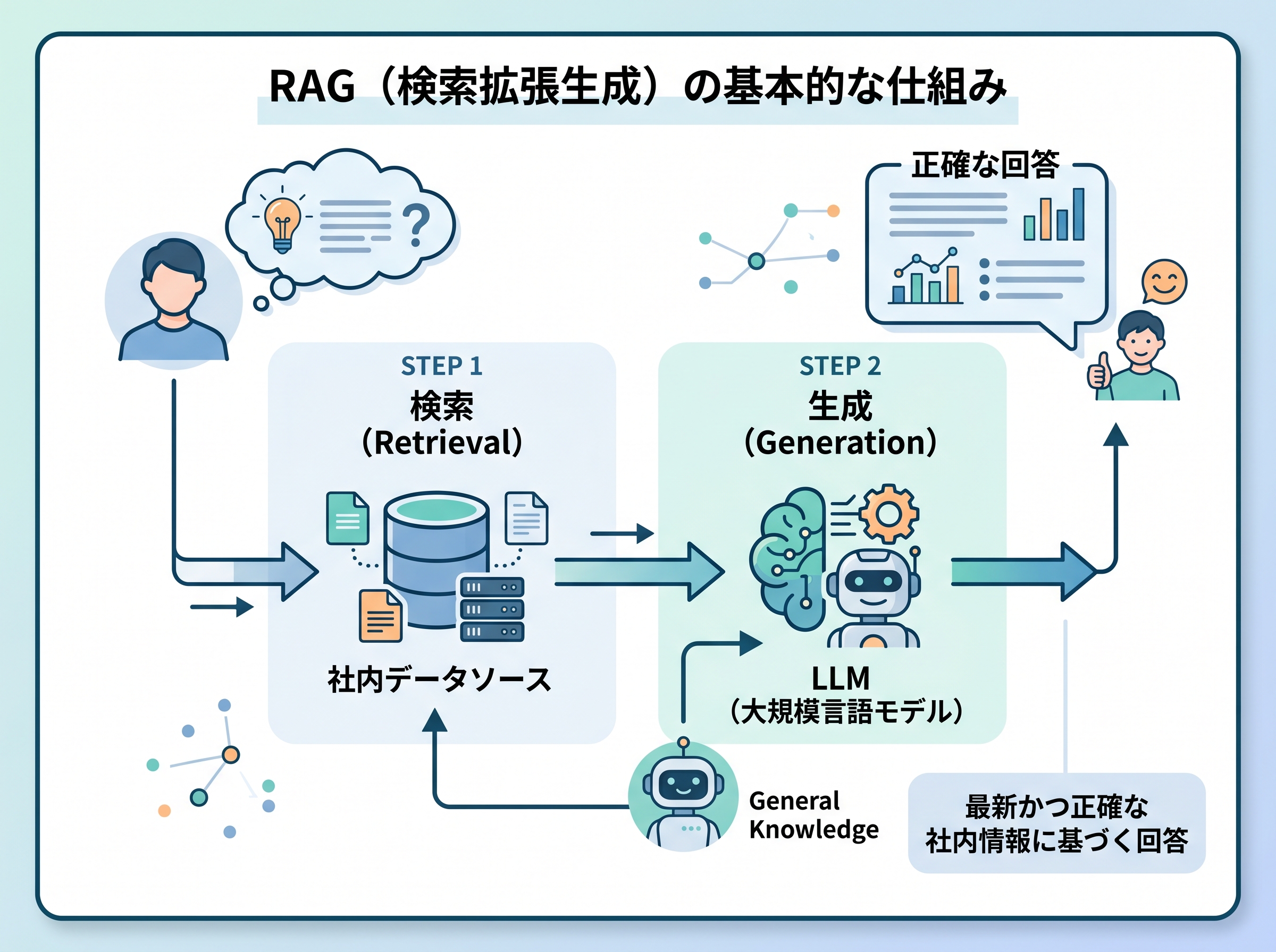 ユーザーの質問が社内データ検索を経てLLMに渡り回答が生成されるRAGのフロー図