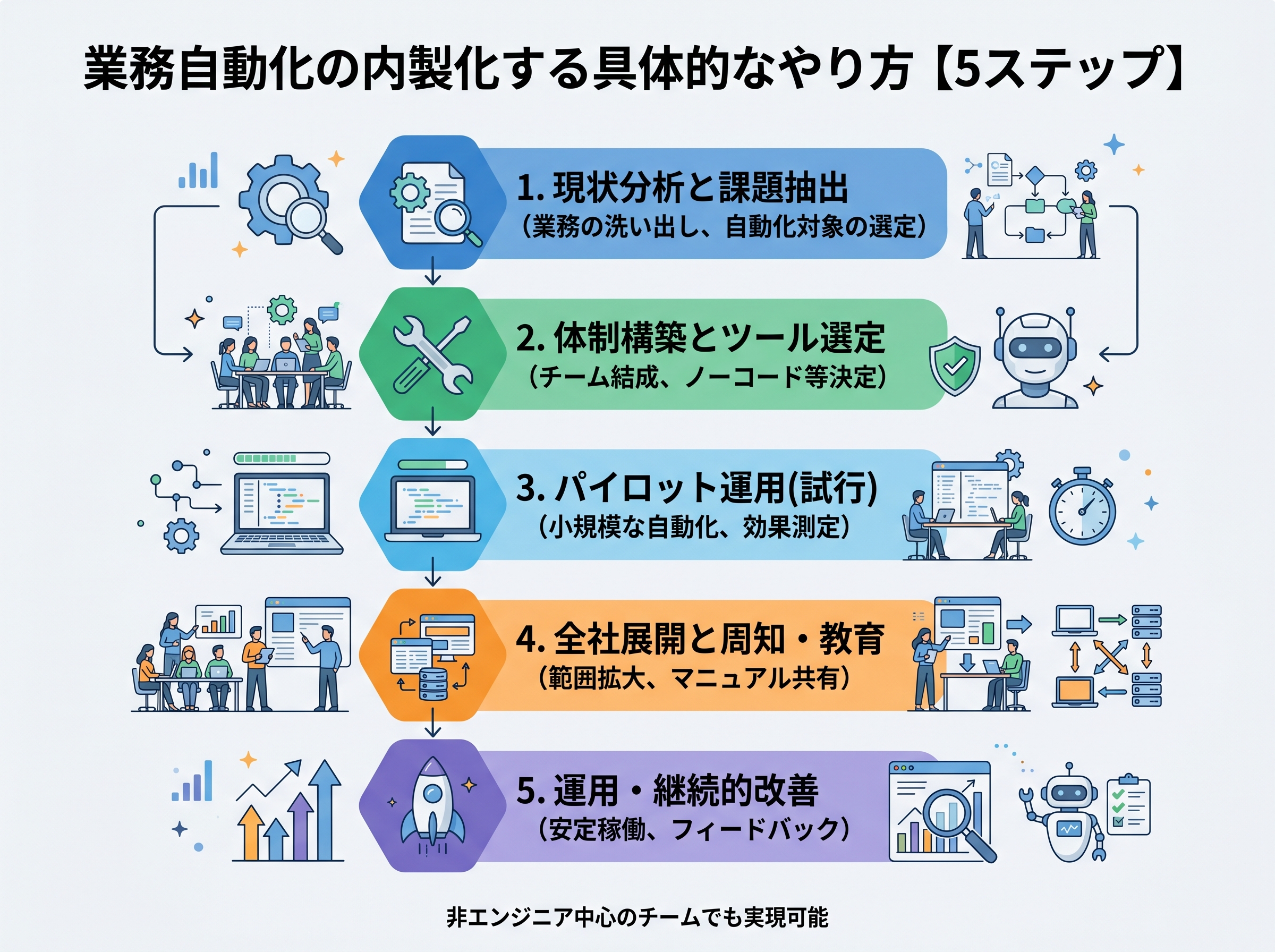 業務自動化の内製化の進め方を示すフローチャート。現状分析から運用・改善までの5段階。