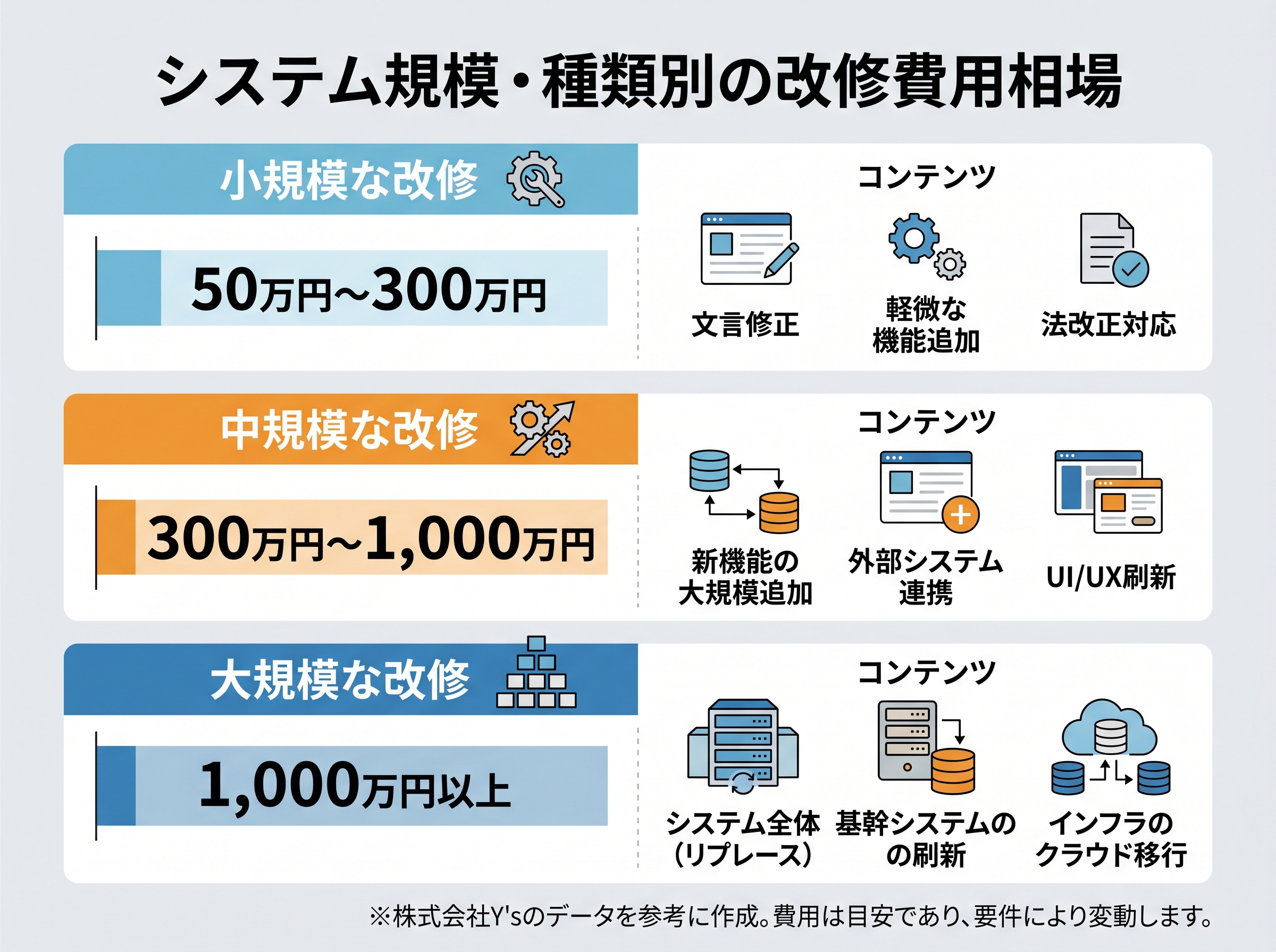 小規模・中規模・大規模に分けたシステム改修の外注費用相場の比較表