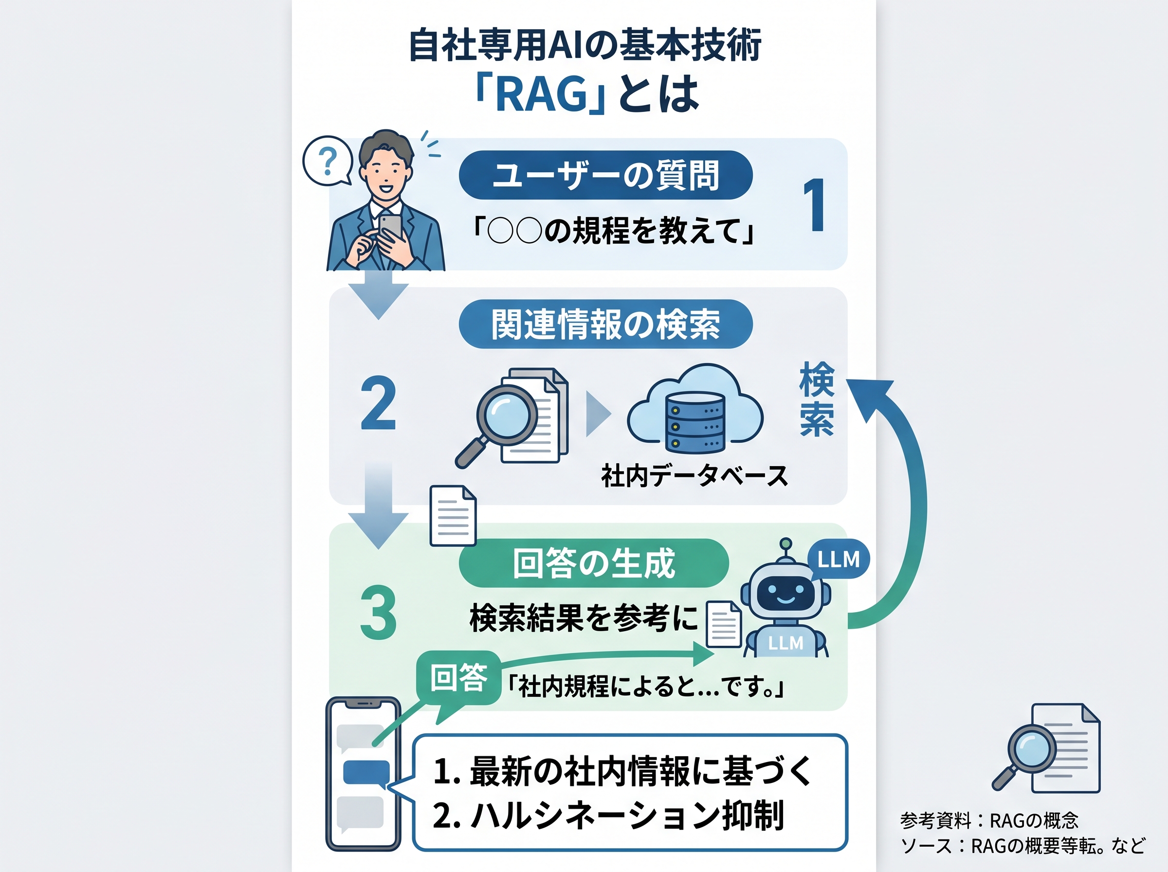 自社専用AIのコア技術であるRAGの概念図。ユーザーの質問、データベース検索、AIによる回答生成の3ステップが描かれている。
