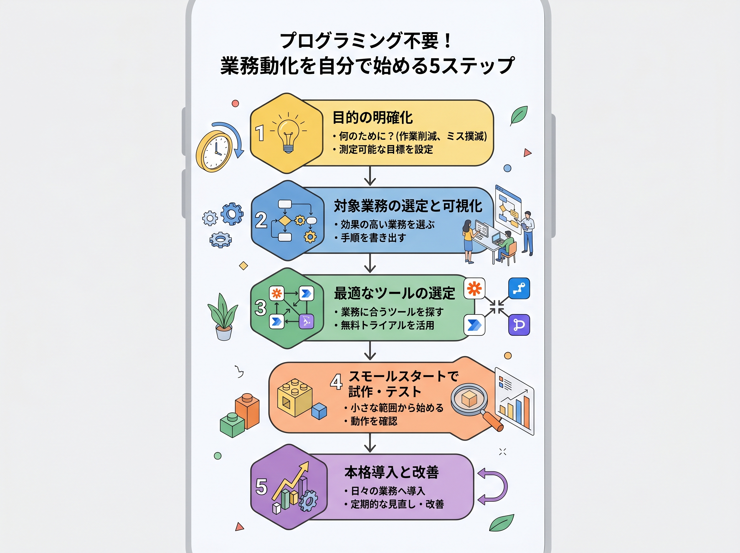 目的明確化から本格導入・改善まで、業務自動化を始めるための5つのステップを示した図