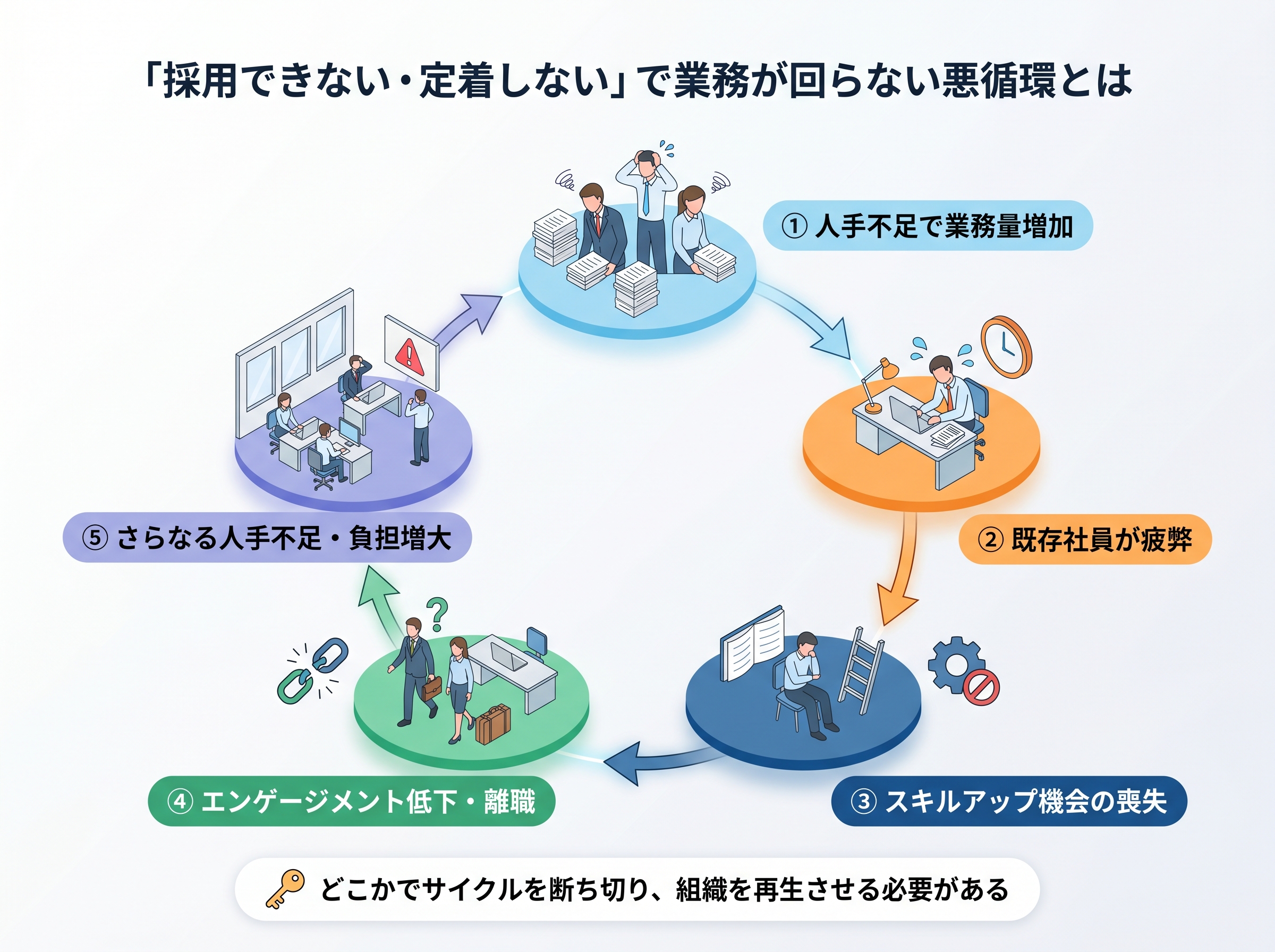 採用できない問題が既存社員の負担増と連鎖退職につながり、さらに業務が回らないくなる悪循環を示したフローチャート