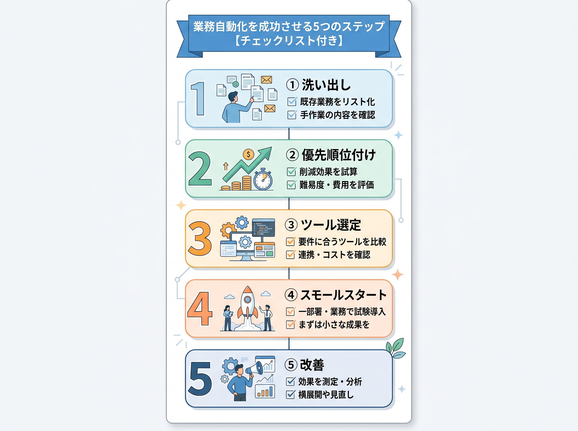 業務自動化の5ステップ（洗い出し、優先順位付け、ツール選定、スモールスタート、改善）を示したチェックリストの図