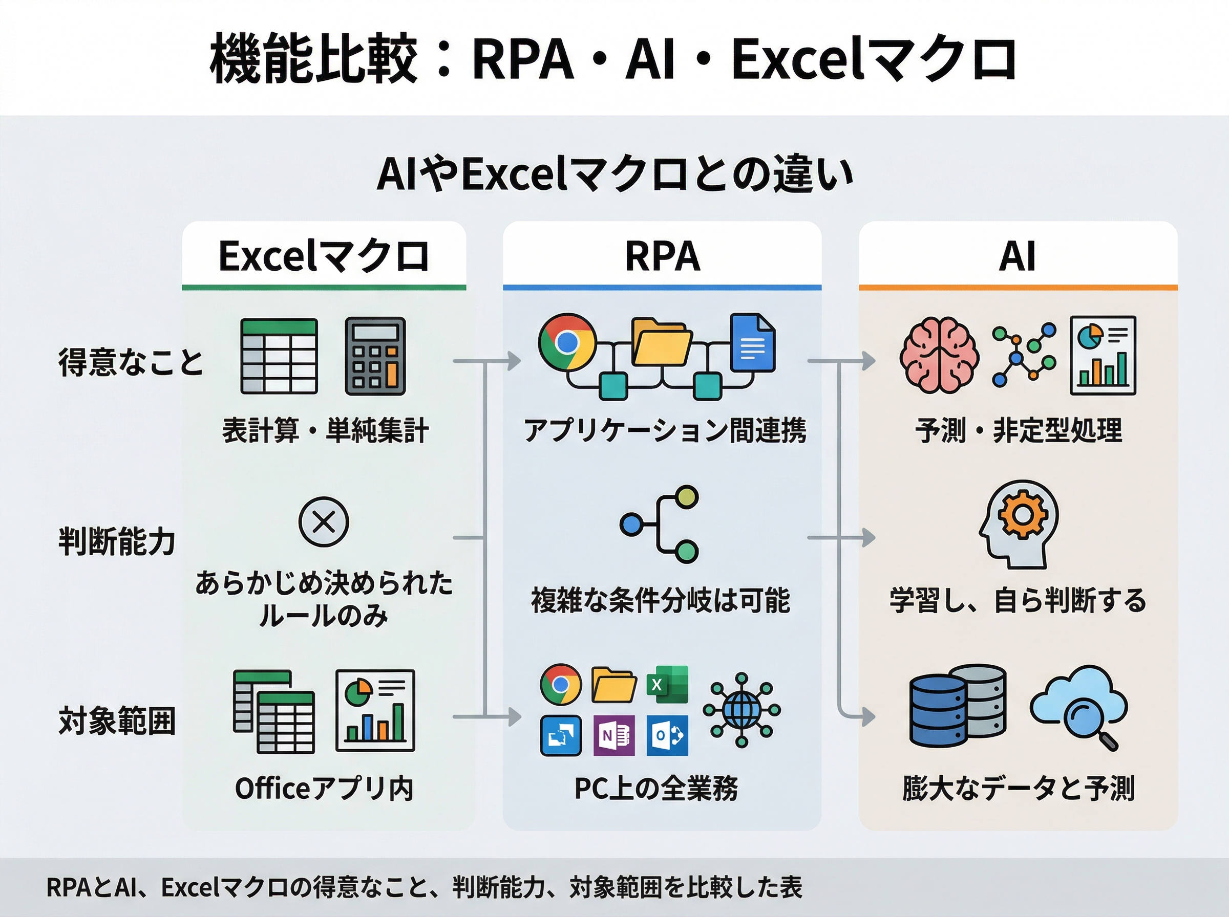 RPAとAI、Excelマクロの得意なこと、判断能力、対象範囲を比較した表
