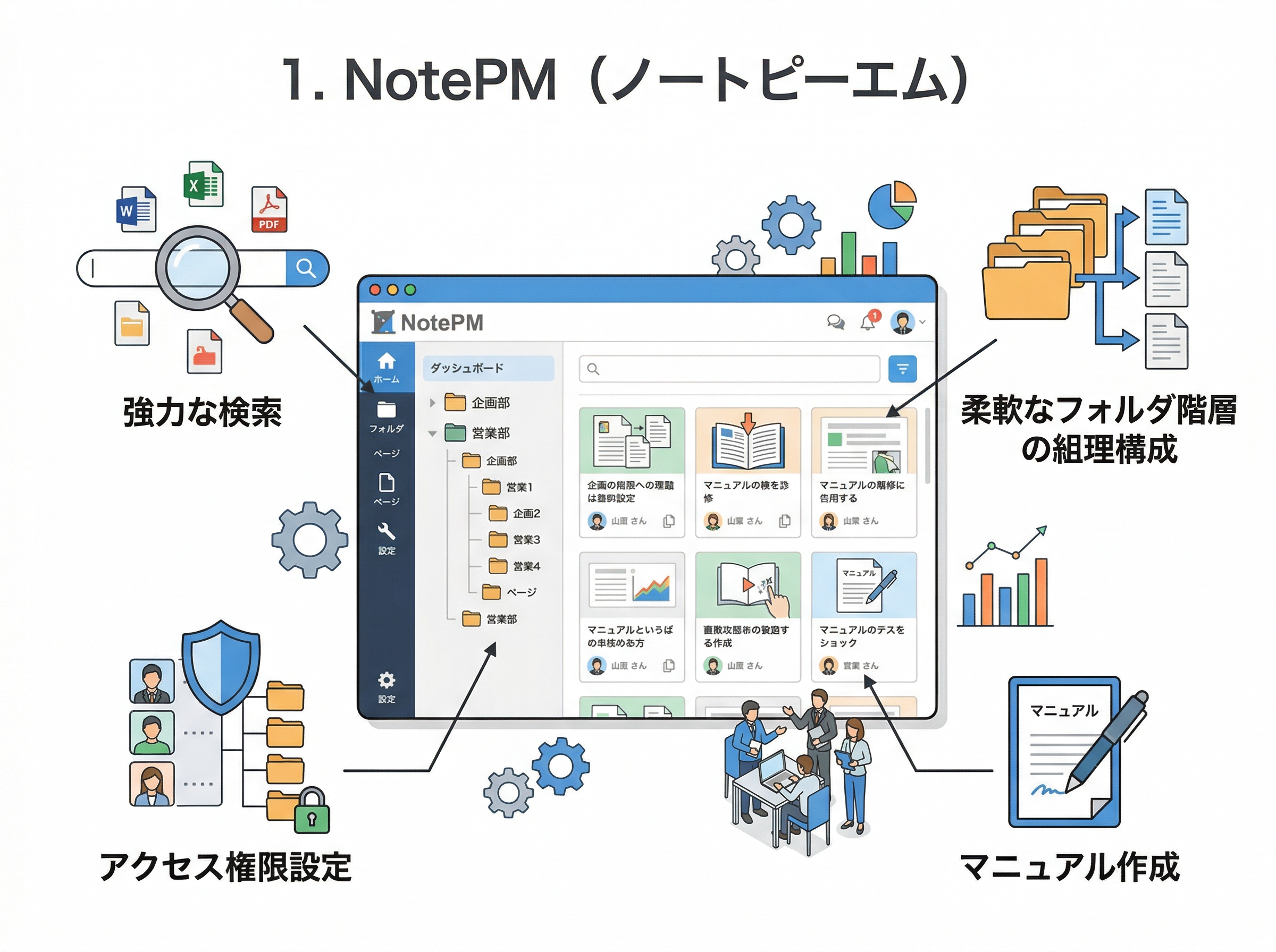 社内wikiとして機能するマニュアル作成ツールNotePMの画面イメージ