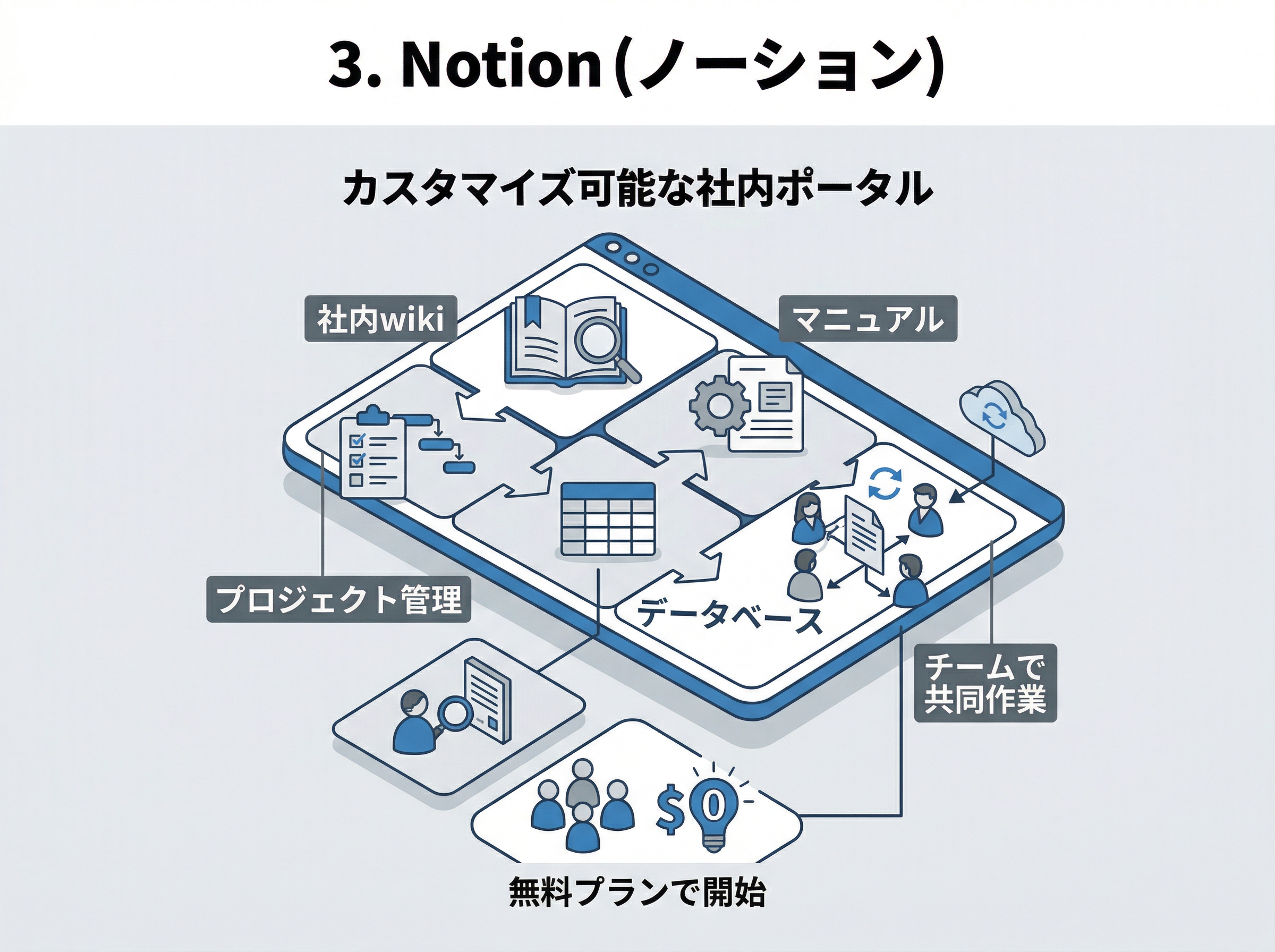 ドキュメントやデータベースを自由に組み合わせられるツールNotionの活用イメージ