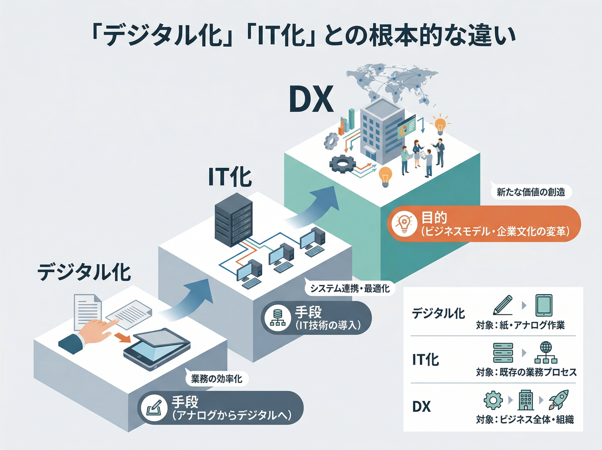 DXとIT化、デジタル化の定義と具体例を比較した表