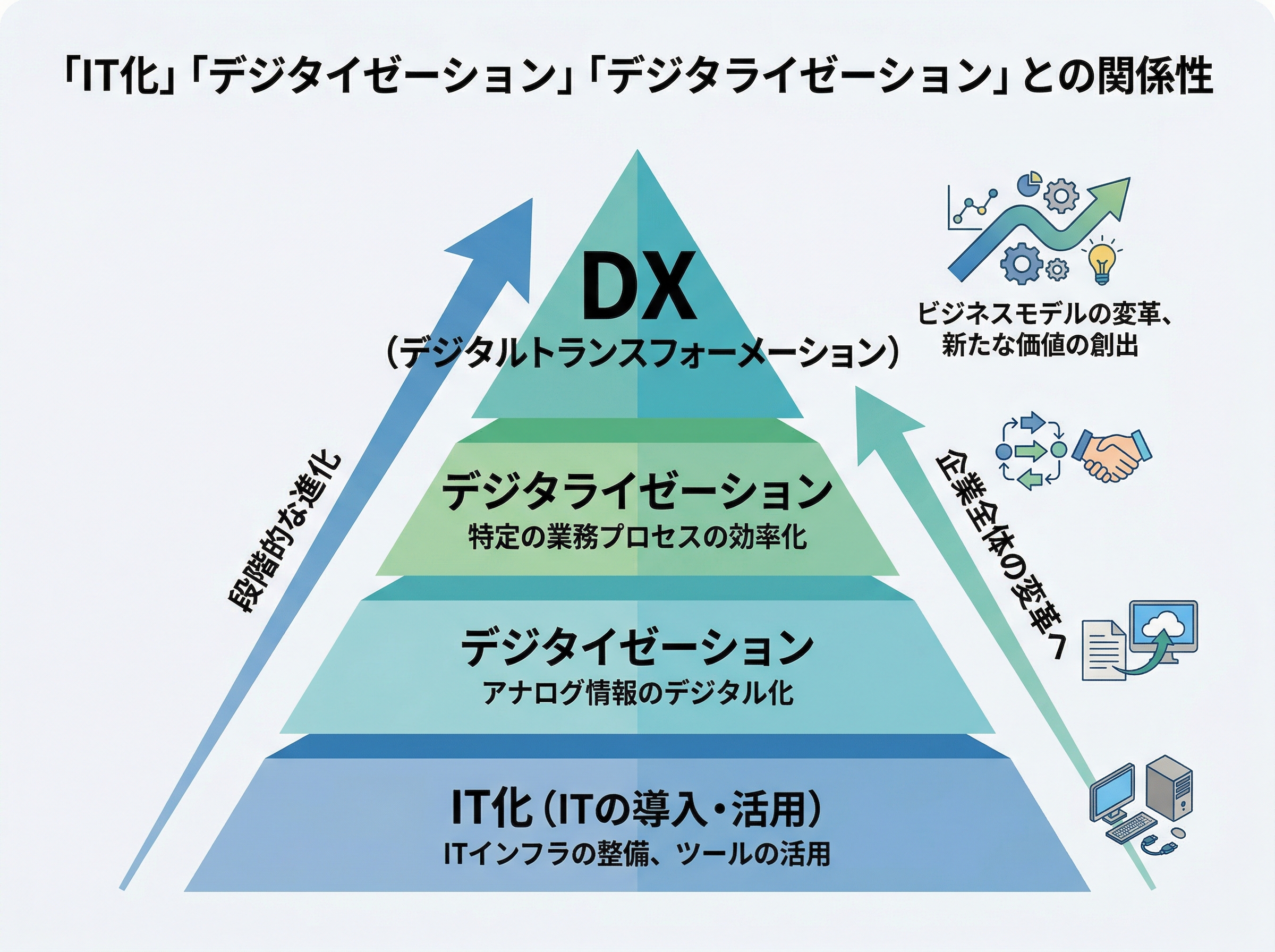 DXを頂点とし、土台にデジタイゼーションとデジタライゼーションが位置するピラミッド構造の図