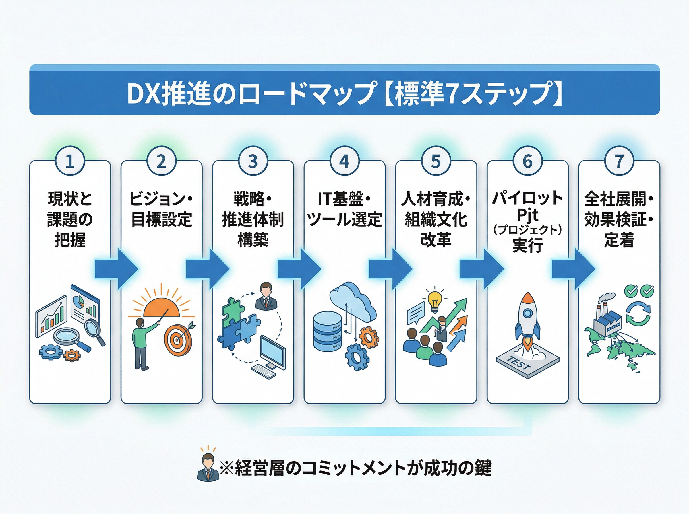 目的設定から定着化までの7つのステップが順番に並んだフローチャート