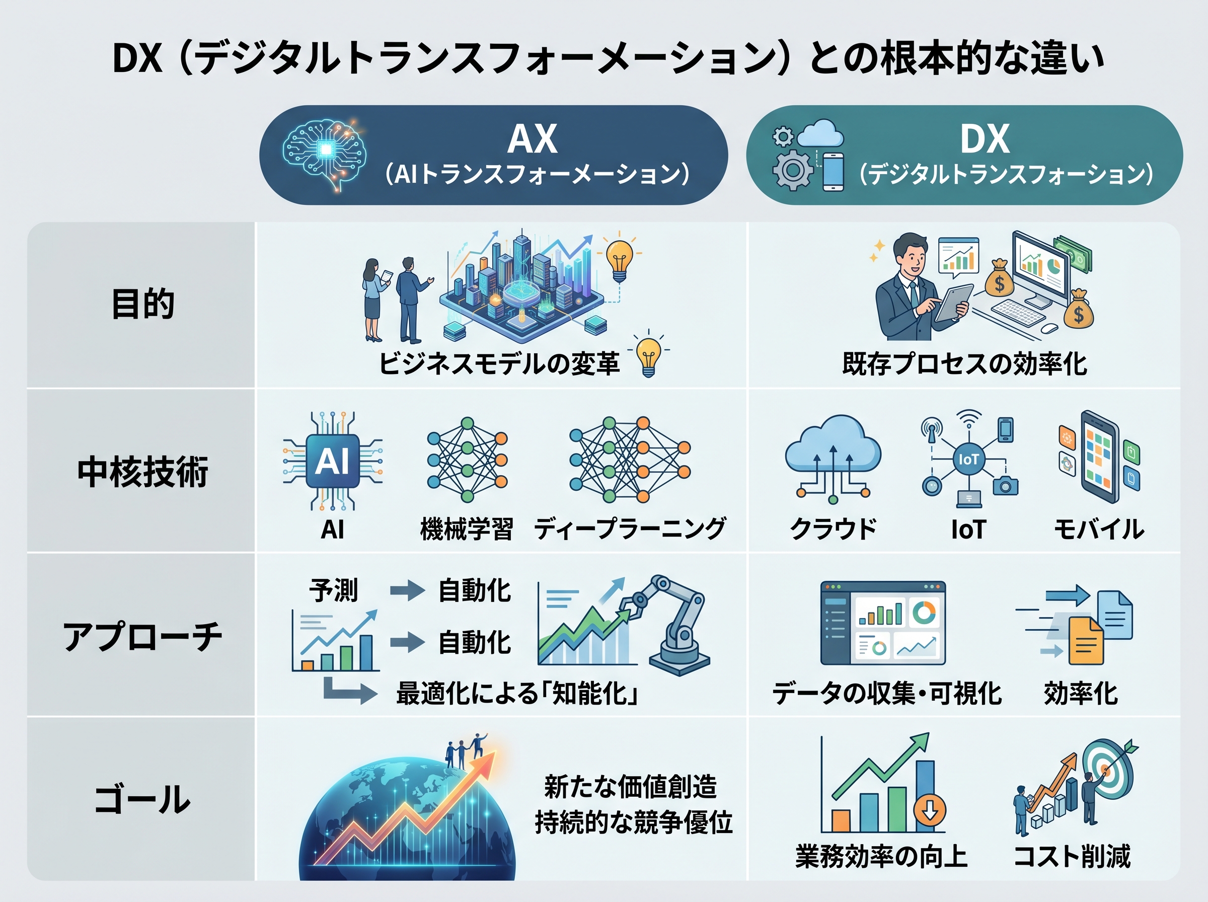 AXとDXの比較表。目的、中核技術、アプローチ、ゴールの違いを示している。