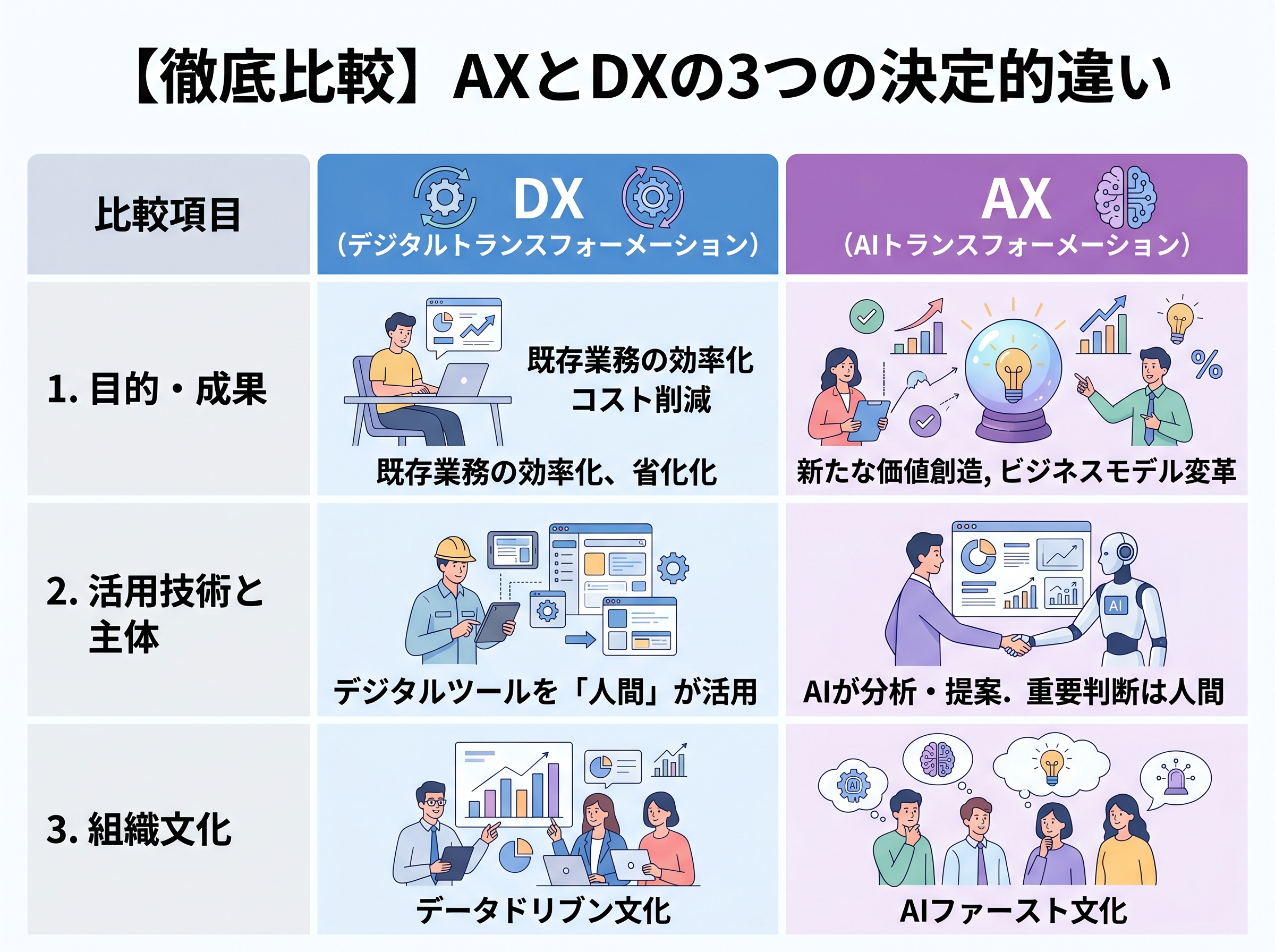 AXとDXの違いを目的・技術・文化の3点で比較した表